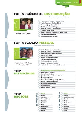 TOPVENDAS
Maior volume de pontos não gerenciais
TOPPATROCÍNIOS
TOP
REGIÕES
TOP
PATROCÍNIOS
TOP NEGÓCIO PESSOAL
Maior volume de pontos totais de grupo
TOP NEGÓCIO DE DISTRIBUIÇÃO
TOP 10 · PORTUGAL 06·13
Rita Isabel Marques e André Cordeiro
Edite Ribeiro Cordeiro
Maria Felisbela Dias
João Paulo Lopes e Daniela Ribeiro
Maria João Farinha
Irene Augusta Marques e José Cunha
Cidália e Amândio Almeida
Marta Alexandra Lopes
Mamadu Injai
Carina Daniela Farinha
1
2
3
4
5
6
7
8
9
10
Leiria
Lisboa
Castelo Branco
Coimbra
Porto
Santarém
Viseu
Setúbal
Évora
Faro
2
3
4
5
6
7
8
9
10
Leiria
Lisboa
Santarém
Castelo Branco
Coimbra
Setúbal
Faro
Estrangeiro
Guarda
Porto
1
2
3
4
5
6
7
8
9
10
Maria Isabel Pedrosa
e Manuel Silva
Maria Graciete Leal Fernandes
Maria da Estrela e Jorge Santos
Maria Violante e Amílcar Oliveira
Inês e Luís Lopes
Beatriz e Lourenço Monge
Marta Alexandra Lopes
Rosinda de Jesus Morgado
Cidália e Amândio Almeida
Maria do Carmo e Fernando Clemente
2
3
4
5
6
7
8
9
10
Inês e Luís Lopes
Maria Isabel Pedrosa e Manuel Silva
Maria Violante e Amílcar Oliveira
Armando Jorge Bento Silva
Beatriz e Lourenço Monge
Maria da Estrela e Jorge Santos
Catarina Isabel Silva
Maria Conceição Espadinha e Mário Silva
Marta Alexandra Lopes
Rosinda de Jesus Morgado
2
3
4
5
6
7
8
9
10
1
 