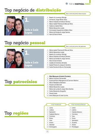 7
TOP 10 PORTUGAL JUNHO
Top negócio de distribuição
Top negócio pessoal
Top patrocínios
Top regiões
Maior volume de pontos totais de grupo.
Maior volume de pontos não gerenciais.
2 Beatriz & Lourenço Monge
3 Armando Jorge Bento Silva
4 Maria Violante & Amílcar Oliveira
5 Maria Isabel Pedrosa & Manuel Silva
6 Catarina Isabel Silva
7 Marta Alexandra Lopes
8 Conceição Espadinha & Mário Silva
9 Maria da Estrela & Jorge Santos
10 Alice & David Vieira
2 Maria Isabel Pedrosa & Manuel Silva
3 Marta Alexandra Lopes
4 Beatriz & Lourenço Monge
5 Maria Violante & Amílcar Oliveira
6 Maria da Estrela & Jorge Santos
7 Alice & David Vieira
8 Cidália & Amândio Almeida
9 Isabel Pereira & Joaquim Quitério
10 Carla Ferreira & Bruno Fernandes
1 Rita Marques & André Cordeiro
2 Maria Coimbra Fernandes
3 Emanuel Novo Mangerona & Carmen Martins
4 Maria Madalena Salvador
5 Rosamund Bennett
6 Marta Alexandra Lopes
7 Maria de Lurdes & Jorge Silva Santos
8 Carla Alexandra Gorgulho
9 Paula Costa
10 Irene Marques & José Cunha
1 Leiria
2 Lisboa
3 Santarém
4 Castelo Branco
5 Coimbra
6 Porto
7 Faro
8 Aveiro
9 Setúbal
10 Estrangeiro
1 Leiria
2 Lisboa
3 Castelo Branco
4 Coimbra
5 Faro
6 Porto
7 Santarém
8 Guarda
9 Aveiro
10 Portalegre
1.
1.
Inês e Luís
Lopes
Inês e Luís
Lopes
TOP VENDAS TOP PATROCÍNIOs
 