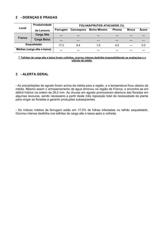 2 - DOENÇAS E PRAGAS
Local
Produtividade FOLHAS/FRUTOS ATACADOS (%)
da Lavoura Ferrugem Cercospora Bicho Mineiro Phoma Broca Ácaro
Franca
Carga Alta --- --- --- --- --- ---
Carga Baixa --- --- --- --- --- ---
Esqueletado 17,0 9,4 1,9 4,0 --- 0,0
Médias (carga alta e baixa) --- --- --- --- --- ---
** Talhões de carga alta e baixa foram colhidos, ocorreu intensa desfolha impossibilitando as avaliações e o
cálculo da média.
3 - ALERTA GERAL
- As precipitações de agosto foram acima da média para a região, e a temperatura ficou abaixo da
média. Mesmo assim o armazenamento de água diminuiu na região de Franca, e encontra-se em
déficit hídrico na ordem de 26,0 mm. As chuvas em agosto promoveram abertura das floradas em
algumas lavouras, sendo necessário a partir deste mês reposição total da necessidade da planta
para vingar as floradas e garantir produções subseqüentes.
- Os índices médios de ferrugem estão em 17,0% de folhas infectadas no talhão esqueletado.
Ocorreu intensa desfolha nos talhões de carga alta e baixa após a colheita.
 
