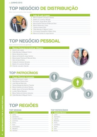 6
BOLETIMAGOSTO|TOP10JUNHOPORTUGAL
TOP NEGÓCIO DE DISTRIBUIÇÃO
> JUNHO 2015
TOP NEGÓCIO PESSOAL
TOP PATROCÍNIOS
TOP REGIÕES
Maior volume de pontos totais de grupo.
Maior volume de pontos não gerenciais
1 Inês & Luís Lopes
2 Maria Violante & Amílcar Oliveira
3 Beatriz & Lourenço Monge
4 Armando Jorge Bento Silva
5 Maria Isabel Pedrosa & Manuel Silva
6 Marta Alexandra Lopes
7 Catarina Isabel Silva
8 Célia Mendes & Miguel Cotrim
9 Conceição Espadinha & Mário Silva
10 Maria da Estrela & Jorge Santos
1 Maria Violante & Amílcar Oliveira
2 Inês & Luis Lopes
3 Célia Mendes & Miguel Cotrim
4 Marta Alexandra Lopes
5 Maria da Estrela & Jorge Santos
6 Maria Isabel Pedrosa & Manuel Silva
7 Alice & David Vieira
8 Cidália & Amândio Almeida
9 Beatriz & Lourenço Monge
10 Orlando Januário Garcês
1 Paulo Ricardo Azevedo
2 Fátima Francisco Lopes
3 Rita Marisa Oliveira Silva
4 José Manuel Marmelo
5 Teresa Margarida Martins Tavares
6 Maria Violante & Amílcar Oliveira
7 Isabel Jesus & Fernando Mendes
8 Lucília Fátima Macedo
9 Maria Fátima & António Antunes
10 Célia Mendes & Miguel Cotrim
TOP VENDAS
1 Lisboa
2 Leiria
3 Santarém
4 Castelo Branco
5 Coimbra
6 Porto
7 Faro
8 Estrangeiro
9 Madeira
10 Setúbal
TOP PATROCÍNIOS
1 Castelo Branco
2 Leiria
3 Santarém
4 Lisboa
5 Madeira
6 Porto
7 Coimbra
8 Aveiro
9 Faro
10 Évora
 