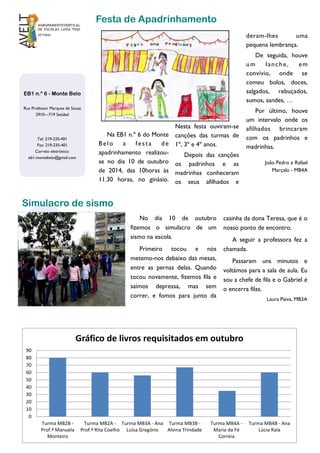 Rua Professor Marques de Sousa 
2910—719 Setúbal 
Tel: 219-235-401 
Fax: 219-235-401 
Correio eletrónico: 
eb1.montebelo@gmail.com 
EB1 n.º 6 - Monte Belo 
Nesta festa ouviram-se 
canções das turmas de 
1º, 3º e 4º anos. 
Depois das canções 
os padrinhos e as 
madrinhas conheceram 
os seus afilhados e 
Na EB1 n.º 6 do Monte 
Be l o a f e s t a d e 
apadrinhamento realizou-se 
no dia 10 de outubro 
de 2014, das 10horas às 
11.30 horas, no ginásio. 
deram-lhes uma 
pequena lembrança. 
De seguida, houve 
um l an c he , em 
convívio, onde se 
comeu bolos, doces, 
salgados, rebuçados, 
sumos, sandes, … 
Por último, houve 
um intervalo onde os 
afilhados brincaram 
com os padrinhos e 
madrinhas. 
João Pedro e Rafael 
Marçalo - MB4A 
Festa de Apadrinhamento 
casinha da dona Teresa, que é o 
nosso ponto de encontro. 
A seguir a professora fez a 
chamada. 
Passaram uns minutos e 
voltámos para a sala de aula. Eu 
sou a chefe de fila e o Gabriel é 
o encerra filas. 
Laura Paiva, MB3A 
No dia 10 de outubro 
fizemos o simulacro de um 
sismo na escola. 
Primeiro tocou e nós 
metemo-nos debaixo das mesas, 
entre as pernas delas. Quando 
tocou novamente, fizemos fila e 
saímos depressa, mas sem 
correr, e fomos para junto da 
Simulacro de sismo 
0 
10 
20 
30 
40 
50 
60 
70 
80 
90 
Turma MB2B - 
Prof.ª Manuela 
Monteiro 
Turma MB2A - 
Prof.ª Rita Coelho 
Turma MB3A - Ana 
Luísa Gregório 
Turma MB3B - 
Alvina Trindade 
Turma MB4A - 
Maria da Fé 
Correia 
Turma MB4B - Ana 
Lúcia Rala 
Gráfico de livros requisitados em outubro 
