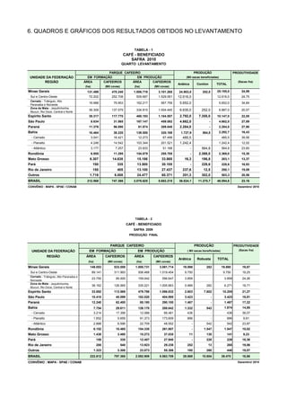 6. QUADROS E GRÁFICOS DOS RESULTADOS OBTIDOS NO LEVANTAMENTO


                                                                                 TABELA - 1
                                                                        CAFÉ - BENEFICIADO
                                                                           SAFRA 2010
                                                                       QUARTO LEVANTAMENTO

                                                     PARQUE CAFEEIRO                                                               PRODUÇÃO                         PRODUTIVIDADE
 UNIDADE DA FEDERAÇÃO                      EM FORMAÇÃO             EM PRODUÇÃO                                        (Mil sacas beneficiadas)
        REGIÃO                           ÁREA     CAFEEIROS     ÁREA      CAFEEIROS                                                                                   (Sacas /ha)
                                                                                                                 Arábica            Conilon           TOTAL
                                         (ha)            (Mil covas)             (ha)            (Mil covas)
Minas Gerais                              131.499            470.240            1.006.719          3.101.265     24.903,0              252,0          25.155,0           24,99
 Sul e Centro-Oeste                        72.202            252.708              509.687          1.529.061     12.616,0                             12.616,0           24,75
 Cerrado - Triângulo, Alto
 Paranaiba e Noroeste
                                           19.988              79.953             162.217            567.759      5.652,0                              5.652,0           34,84
 Zona da Mata - Jequitinhonha,
 Mucuri, Rio Doce, Central e Norte
                                           39.309            137.579              334.815          1.004.445      6.635,0              252,0           6.887,0           20,57

Espírito Santo                             35.317            117.770              460.193          1.104.557      2.792,0            7.355,0          10.147,0           22,05
São Paulo                                       8.634          31.565             167.147            459.082      4.662,0                     -        4.662,0           27,89
Paraná                                     11.376              56.890              81.874            289.640      2.284,0                     -        2.284,0           27,90
Bahia                                      10.464              38.220             139.550            320.188      1.727,9              564,8           2.292,7           16,43
  - Cerrado                                     3.041          16.421              12.273              67.499      485,5                                485,5            39,56
  - Planalto                                    4.246          14.542             103.344            201.521      1.242,4                              1.242,4           12,02
  - Atlântico                                   3.177           7.257              23.933              51.168              -           564,8            564,8            23,60
Rondônia                                        6.955          11.295             154.879            255.705               -         2.369,0           2.369,0           15,30
Mato Grosso                                 6.307             14.638              15.186              33.865         16,3              186,8            203,1            13,37
Pará                                             150              335             13.500              30.105               -           228,6            228,6            16,93
Rio de Janeiro                                   150              405             13.100              27.437       237,6                12,5            250,1            19,09
Outros                                      1.716              6.008              24.477              60.371       201,3               302,0            503,3            20,56
BRASIL                                    212.568            747.366            2.076.625          5.682.215     36.824,1            11.270,7         48.094,8           23,16
CONVÊNIO : MAPA - SPAE / CONAB                                                                                                                                        Dezembro/ 2010




                                                                                 TABELA - 2
                                                                             CAFÉ - BENEFICIADO
                                                                                SAFRA 2009
                                                                              PRODUÇÃO FINAL


                                                            PARQUE CAFEEIRO                                                        PRODUÇÃO                         PRODUTIVIDADE
  UNIDADE DA FEDERAÇÃO                     EM FORMAÇÃO                             EM PRODUÇÃO                        ( Mil sacas beneficiadas)                        (Sacas /ha)

                REGIÃO                    ÁREA           CAFEEIROS               ÁREA            CAFEEIROS
                                                                                                                 Arábica            Robusta           TOTAL
                                           (ha)           (Mil covas)             (ha)            (Mil covas)
Minas Gerais                                149.053            533.558           1.000.731          3.081.714       19.598                282           19.880           19,87
 Sul e Centro-Oeste                             89.141         311.993             506.468          1.519.404        9.750                               9.750           19,25
 Cerrado - Triângulo, Alto Paranaiba e
                                                23.750          95.000             159.042            556.647        3.859                                3.859          24,26
 Noroeste
 Zona da Mata - Jequitinhonha,
                                                36.162         126.565             335.221          1.005.663        5.989                282             6.271          18,71
 Mucuri, Rio Doce, Central e Norte
Espírito Santo                                  33.892         113.569             479.798          1.086.832        2.603              7.602            10.205          21,27
São Paulo                                       10.410          40.099             182.020            404.995        3.423                        -       3.423          18,81
Paraná                                          12.240          62.400                  85.180        290.100        1.467                        -       1.467          17,22
Bahia                                            7.754          29.611             126.170            288.642        1.332                542             1.874          14,85
  - Cerrado                                      3.214          17.356                  12.088          66.481        436                         -           436        36,07
  - Planalto                                     1.652            5.659                 91.373        173.609         896                         -           896         9,81
  - Atlântico                                    2.888            6.596                 22.709          48.552                 -          542                 542        23,87
Rondônia                                         6.152          10.465             154.335            261.907                  -        1.547             1.547          10,02
Mato Grosso                                      1.438            3.480                 15.272          37.035          11                130                 141         9,23
Pará                                               150                 335              12.407          27.940                 -          228                 228        18,38
Rio de Janeiro                                     200                 540              13.923          29.238        252                  13                 265        19,06
Outros                                           1.323            3.308                 23.073          55.306        180                 260                 440        19,07
BRASIL                                      222.612            797.365           2.092.909          5.563.709       28.866             10.604           39.470           18,86
CONVÊNIO : MAPA - SPAE / CONAB                                                                                                                                        Dezembro/ 2010
 