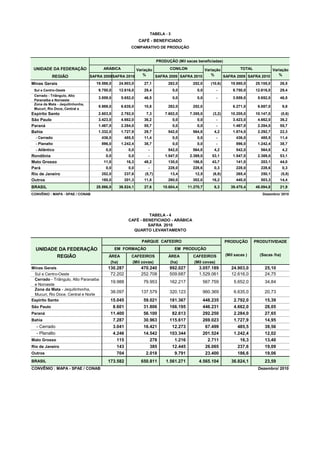 TABELA - 3
                                                            CAFÉ - BENEFICIADO
                                                       COMPARATIVO DE PRODUÇÃO


                                                                      PRODUÇÃO (Mil sacas beneficiadas)

 UNIDADE DA FEDERAÇÃO                  ARÁBICA        Variação       CONILON         Variação         TOTAL         Variação
            REGIÃO               SAFRA 2009SAFRA 2010    %     SAFRA 2009 SAFRA 2010    %     SAFRA 2009 SAFRA 2010    %

Minas Gerais                        19.598,0    24.903,0      27,1          282,0        252,0       (10,6)      19.880,0    25.155,0    26,5
 Sul e Centro-Oeste                  9.750,0    12.616,0      29,4               0,0        0,0         -         9.750,0    12.616,0    29,4
 Cerrado - Triângulo, Alto
                                     3.859,0      5.652,0     46,5               0,0        0,0         -         3.859,0     5.652,0    46,5
 Paranaiba e Noroeste
 Zona da Mata - Jequitinhonha,
                                     5.989,0      6.635,0     10,8          282,0        252,0                    6.271,0     6.887,0        9,8
 Mucuri, Rio Doce, Central e
Espírito Santo                       2.603,0      2.792,0      7,3         7.602,0      7.355,0       (3,2)      10.205,0    10.147,0    (0,6)
São Paulo                            3.423,0      4.662,0     36,2               0,0        0,0         -         3.423,0     4.662,0    36,2
Paraná                               1.467,0      2.284,0     55,7               0,0        0,0         -         1.467,0     2.284,0    55,7
Bahia                                1.332,0      1.727,9     29,7          542,0        564,8         4,2        1.874,0     2.292,7    22,3
  - Cerrado                            436,0        485,5     11,4               0,0        0,0         -          436,0       485,5     11,4
  - Planalto                           896,0      1.242,4     38,7               0,0        0,0         -          896,0      1.242,4    38,7
  - Atlântico                            0,0          0,0       -           542,0        564,8         4,2         542,0       564,8         4,2
Rondônia                                 0,0          0,0       -          1.547,0      2.369,0       53,1        1.547,0     2.369,0    53,1
Mato Grosso                             11,0         16,3     48,2          130,0        186,8        43,7         141,0       203,1     44,0
Pará                                     0,0          0,0       -           228,0        228,6         0,3         228,0       228,6         0,3
Rio de Janeiro                         252,0        237,6     (5,7)          13,4          12,5       (6,8)        265,4       250,1     (5,8)
Outros                                 180,0        201,3     11,8          260,0        302,0        16,2         440,0       503,3     14,4
BRASIL                              28.866,0    36.824,1      27,6        10.604,4     11.270,7        6,3       39.470,4    48.094,8    21,9
CONVÊNIO : MAPA - SPAE / CONAB                                                                                                  Dezembro/ 2010




                                                                TABELA - 4
                                                      CAFÉ - BENEFICIADO - ARÁBICA
                                                               SAFRA 2010
                                                        QUARTO LEVANTAMENTO

                                                             PARQUE CAFEEIRO                                  PRODUÇÃO       PRODUTIVIDADE
  UNIDADE DA FEDERAÇÃO                         EM FORMAÇÃO                        EM PRODUÇÃO
         REGIÃO                           ÁREA         CAFEEIROS            ÁREA         CAFEEIROS            (Mil sacas )     (Sacas /ha)
                                           (ha)        (Mil covas)           (ha)        (Mil covas)
Minas Gerais                              130.287            470.240         992.027         3.057.189           24.903,0        25,10
 Sul e Centro-Oeste                        72.202            252.708         509.687         1.529.061           12.616,0        24,75
 Cerrado - Triângulo, Alto Paranaiba
                                           19.988             79.953         162.217              567.759         5.652,0        34,84
 e Noroeste
 Zona da Mata - Jequitinhonha,
                                           38.097            137.579         320.123              960.369         6.635,0        20,73
 Mucuri, Rio Doce, Central e Norte
Espírito Santo                             15.045             59.021         181.367              448.235         2.792,0        15,39
São Paulo                                   8.601             31.806         166.195              446.231         4.662,0        28,05
Paraná                                     11.400             56.100          82.613              292.250         2.284,0        27,65
Bahia                                       7.287             30.963         115.617              269.023         1.727,9        14,95
  - Cerrado                                 3.041             16.421          12.273               67.499           485,5        39,56
  - Planalto                                4.246             14.542         103.344              201.524         1.242,4        12,02
Mato Grosso                                   115                278           1.216                2.711            16,3        13,40
Rio de Janeiro                                143                385          12.445               26.065           237,6        19,09
Outros                                        704              2.018           9.791               23.400           186,6        19,06
BRASIL                                    173.582            650.811       1.561.271         4.565.104           36.824,1        23,59
CONVÊNIO : MAPA - SPAE / CONAB                                                                                                Dezembro/ 2010
 
