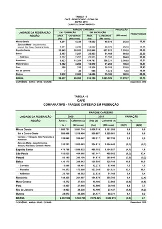 TABELA - 5
                                                 CAFÉ - BENEFICIADO - CONILON
                                                          SAFRA 2010
                                                   QUARTO LEVANTAMENTO

                                                   PARQUE CAFEEIRO                                      PRODUÇÃO
  UNIDADE DA FEDERAÇÃO                    EM FORMAÇÃO          EM PRODUÇÃO
                                                                                                                             PRODUTIVIDADE
         REGIÃO                          ÁREA        CAFEEIROS          ÁREA         CAFEEIROS           (Mil sacas)
                                          (ha)       (Mil covas)         (ha)        (Mil covas)
Minas Gerais                               1.211             4.239       14.692             40.076             252,0                 17,15
 Zona da Mata - Jequitinhonha,
 Mucuri, Rio Doce, Central e Norte         1.211             4.239       14.692            40.076              252,0                 17,15
Espírito Santo                            20.945            59.953      281.940           617.922            7.355,0                 26,09
Bahia                                      3.177             7.257       23.933            51.168              564,8                 23,60
  - Atlântico                              3.177             7.257       23.933            51.168              564,8                 23,60
Rondônia                                   6.923            11.354      154.783           256.321            2.369,0                 15,31
Mato Grosso                                6.192             3.202       13.970            31.265              186,8                 13,37
Pará                                        150               335        13.500             30.105             228,6                 16,93
Rio de Janeiro                                 7                20          655              1.372              12,5                 19,08
Outros                                     1.012             2.902       14.686             35.100             302,0                 20,56
BRASIL                                    39.617            89.262      518.159          1.063.329          11.270,7                 21,75
CONVÊNIO : MAPA - SPAE / CONAB                                                                                               Dezembro/ 2010




                                                            TABELA - 6
                                               CAFÉ
                            COMPARATIVO - PARQUE CAFEEIRO EM PRODUÇÃO

                                                                          PARQUE CAFEEIRO
   UNIDADE DA FEDERAÇÃO                              2009                            2010                        VARIAÇÃO
                 REGIÃO                   Área (1)     Cafeeiros (2)      Área (3)       Cafeeiros (4)                       %
                                           ( ha )       (Mil covas)        ( ha )         (Mil covas)        (3)/(1)             (4)/(2)
Minas Gerais                              1.000.731         3.081.714     1.006.719         3.101.265                  0,6                 0,6
 Sul e Centro-Oeste                         506.468         1.519.404       509.687         1.529.061                  0,6                 0,6
 Cerrado - Triângulo, Alto Paranaiba e
                                            159.042          556.647        162.217          567.759                   2,0                 2,0
 Noroeste
 Zona da Mata - Jequitinhonha,
                                            335.221         1.005.663       334.815         1.004.445              (0,1)               (0,1)
 Mucuri, Rio Doce, Central e Norte
Espírito Santo                              479.798         1.086.832       460.193         1.104.557              (4,1)                   1,6
São Paulo                                   182.020          404.995        167.147          459.082               (8,2)              13,4
Paraná                                       85.180          290.100            81.874       289.640               (3,9)               (0,2)
Bahia                                       126.170          288.642        139.550          320.188              10,6                10,9
  - Cerrado                                  12.088            66.481           12.273        67.499                   1,5                 1,5
  - Planalto                                 91.373          173.609        103.344          201.521              13,1                16,1
  - Atlântico                                22.709            48.552           23.933        51.168                   5,4                 5,4
Rondônia                                    154.335          261.907        154.879          255.705                   0,4             (2,4)
Mato Grosso                                  15.272            37.035           15.186        33.865               (0,6)               (8,6)
Pará                                         12.407            27.940           13.500        30.105                   8,8                 7,7
Rio de Janeiro                               13.923            29.238           13.100        27.437               (5,9)               (6,2)
Outros                                       23.073            55.306           24.477        60.371                   6,1                 9,2
BRASIL                                     2.092.909        5.563.709      2.076.625        5.682.215              (0,8)                   2,1
CONVÊNIO : MAPA - SPAE / CONAB                                                                                               Dezembro/ 2010
 