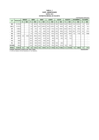 TABELA - 7
                                                                   CAFÉ - BENEFICIADO
                                                                             SAFRA 2010
                                                            ESTIMATIVA MENSAL DE COLHEITA
                                                                                                                                           ( Em Percentual e Mil sacas )

                          MARÇO               ABRIL            MAIO             JUNHO             JULHO            AGOSTO           SETEMBRO            OUTUBRO
  U.F     PRODUÇÃO
                         %      Qtd       %      Qtd       %       Qtd        %       Qtd       %       Qtd       %       Qtd       %        Qtd        %       Qtd
  MG         25.155,0     -        -      1,0    251,6      8,0   2.012,4     20,0   5.031,0    30,0   7.546,5    30,0   7.546,5    10,0    2.515,5     1,0      251,6

 ES (*)      10.147,0     -        -      6,2    629,1     45,7   4.637,2     32,0   3.247,0     9,2     933,5     4,4     446,5     1,6      162,4     0,9       91,3

   SP         4.662,0              -      0,8     37,3      7,4    345,0      23,9   1.114,2    34,3   1.599,1    26,6   1.240,1     6,5      303,0     0,5       23,3

   PR         2.284,0              -      1,0     22,8      3,0       68,5    10,0     228,4    24,0     548,2    31,0     708,0    25,0      571,0     6,0      137,0

   BA         2.292,7              -      5,0    114,6     10,0    229,3      25,0     573,2    30,0     687,8    20,0     458,5     5,0      114,6     5,0      114,6

   RO         2.369,0    4,0     94,8    25,0    592,3     40,0    947,6      24,0     568,6     6,5     154,0     0,5      11,8                -                  -

   MT           203,1              -     20,0     40,6     45,0       91,4    20,0      40,6    10,0      20,3     5,0      10,2                -                  -

   PA           228,6              -     23,0     52,6     42,0       96,0    35,0      80,0               -                 -                  -                  -

   RJ           250,1              -     20,0     50,0     50,0    125,1      20,0      50,0    10,0      25,0               -                  -                  -

OUTROS          503,3              -     10,0     50,3     20,0    100,7      35,0     176,2    30,0     151,0     5,0      25,2     -          -                  -

BRASIL       48.094,8    0,2      94,8    3,8   1.841,2    18,0   8.653,1     23,1   11.109,2   24,3   11.665,4   21,7   10.446,8    7,6    3.666,5     1,3       617,9
CONVÊNIO : MINISTÉRIO da AGRICULTURA - SPAE / CONAB                                                                                                   Dezembro/2010
(*) 0,5% em Outubro, 0,3% em Novembro e 0,1 em Dezembro.
 