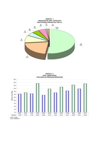 GRÁFICO - 1
                                                                        PRODUÇÃO DE CAFÉ - SAFRA 2010
                                                                       PARTICIPAÇÃO PERCENTUAL POR U.F
                                                                                              PA             RJ
                                                                               MT
                                                                                             0,5%           0,5%
                                                                              0,4%
                                                                RO
                                                               4,9%                                                  Outros
                                                                                                                      1,0%
                                                     BA
                                                    4,8%
                                          PR
                                         4,7%




                                   SP
                                  9,7%


                                                                                                                                                          MG
                                                                                                                                                         52,3%




                                             ES
                                            21,1%




                                                                                GRÁFICO - 2
                                                                            CAFÉ - BENEFICIADO
                                                                      EVOLUÇÃO DA PRODUÇÃO BRASILEIRA
                        55,0

                        50,0

                        45,0

                        40,0

                        35,0
  Milhões sacas 60Kg




                        30,0

                        25,0

                        20,0

                        15,0

                        10,0

                         5,0

                         0,0
                               99/00     00/01         01/02          02/03          03/04          04/05          05/06      06/07   07/08   2008    2009       2010
                       PROD.   30,90     33,10         31,30          48,48          28,82          39,27          32,94      42,51   36,07   45,99   39,47      48,09

FONTE: CONAB
ELAB: CONAB/DIPAI
 