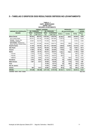 5 – TABELAS E GRÁFICOS DOS RESULTADOS OBTIDOS NO LEVANTAMENTO


                                                                TABELA - 1
                                                           CAFÉ - BENEFICIADO
                                                              SAFRA 2012
                                                        SEGUNDO LEVANTAMENTO
                                              PARQUE CAFEEIRO                                         PRODUÇÃO                       PRODUTI-
 UNIDADE DA FEDERAÇÃO                 EM FORMAÇÃO        EM PRODUÇÃO                            (Mil sacas beneficiadas)              VIDADE
        REGIÃO                       ÁREA   CAFEEIROS   ÁREA   CAFEEIROS                                                              (Sacas /
                                                                                          Arábica      Conilon        TOTAL
                                     (ha)         (Mil covas)     (ha)      (Mil covas)                                                     ha)
Minas Gerais                         186.355         665.474    1.032.530    3.182.744     26.340,0         299,0      26.639,0            25,80
 Sul e Centro-Oeste                  105.751         370.129     519.298     1.557.894     13.491,0                    13.491,0            25,98
 Cerrado - Triângulo, Alto
                                      25.927         103.707     170.308       596.078      5.767,0                        5.767,0         33,86
 Paranaiba e Noroeste
 Zona da Mata - Jequitinhonha,
                                      54.677         191.638     342.924     1.028.772      7.082,0          299,0         7.381,0         21,52
 Mucuri, Rio Doce, Central e Norte
Espírito Santo                        41.106         136.795     451.157     1.205.590      2.860,0        9.355,0     12.215,0            27,07
São Paulo                             13.238          45.270     169.538       471.780      5.040,7            0,0         5.040,7         29,73
Paraná                                17.606          58.100      69.489       222.000      1.700,0            0,0         1.700,0         24,46
Bahia                                  8.340          26.743     138.213       320.014      1.430,3         738,0          2.168,3         15,69
  - Cerrado                            2.193          10.120      12.918        71.046        564,0                         564,0          43,66
  - Planalto                           2.265           7.757     100.861       196.679        866,3                         866,3          8,59
  - Atlântico                          3.882           8.866      24.434        52.289          0,0          738,0          738,0          30,20
Rondônia                               5.705           8.957     143.126       224.708          0,0        1.638,8         1.638,8         11,45
Mato Grosso                            1.947           4.517      20.828        48.320          2,6          115,8          118,4          5,68
Pará                                          -             -     10.185        22.713          0,0          165,3          165,3          16,23
Rio de Janeiro                                -             -     13.242        27.808        261,7            0,0          261,7          19,76
Outros                                      993        2.513      22.883        62.242        497,4            2,8          500,2          21,86
BRASIL                                275.290        948.369    2.071.191     5.787.919    38.132,7      12.314,7      50.447,4            24,36
CONVÊNIO : MAPA - SPAE / CONAB                                                                                                            Maio/ 2012




Avaliação da Safra Agrícola Cafeeira 2011 - Segunda Estimativa – Maio/2012                                                           11
 