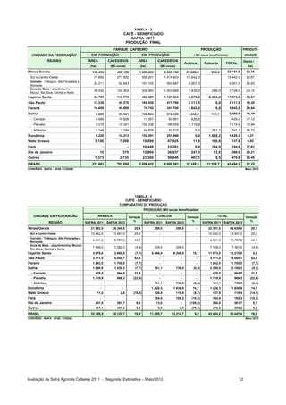 TABELA - 2
                                                                          CAFÉ - BENEFICIADO
                                                                             SAFRA 2011
                                                                           PRODUÇÃO FINAL
                                                               PARQUE CAFEEIRO                                                            PRODUÇÃO                       PRODUTI-
  UNIDADE DA FEDERAÇÃO                      EM FORMAÇÃO                                 EM PRODUÇÃO                               ( Mil sacas beneficiadas)               VIDADE
                REGIÃO                    ÁREA              CAFEEIROS              ÁREA              CAFEEIROS                                                           (Sacas /
                                                                                                                             Arábica       Robusta       TOTAL
                                           (ha)               (Mil covas)              (ha)           (Mil covas)                                                           ha)
Minas Gerais                                136.435               489.128              1.000.869           3.083.159          21.882,0         299,0      22.181,0         22,16
 Sul e Centro-Oeste                          77.692               271.922                505.201           1.515.603          10.442,0                    10.442,0         20,67
 Cerrado - Triângulo, Alto Paranaiba e
 Noroeste
                                             23.211                 92.843               161.105            563.867            4.001,0                        4.001,0      24,83
 Zona da Mata - Jequitinhonha,
 Mucuri, Rio Doce, Central e Norte
                                             35.532               124.363                334.563           1.003.689           7.439,0         299,0          7.738,0      23,13

Espírito Santo                               34.737               118.775                452.527           1.157.524           3.079,0       8.494,0      11.573,0         25,57
São Paulo                                    13.238                 45.270               169.538            471.780            3.111,5           0,0          3.111,5      18,35
Paraná                                       16.658                 45.600                74.752            241.700            1.842,0           0,0          1.842,0      24,64
Bahia                                          9.855                37.451               138.834            316.439            1.548,9         741,1          2.290,0      16,49
  - Cerrado                                    3.690                19.926                11.557             63.561              429,0                         429,0       37,12
  - Planalto                                   3.019                10.341               102.338            199.559            1.119,9                        1.119,9      10,94
  - Atlântico                                  3.146                 7.184                24.939             53.319                0,0         741,1           741,1       29,72
Rondônia                                       6.220                10.213               153.391            251.868                0,0       1.428,3          1.428,3       9,31
Mato Grosso                                   3.150                 7.308                19.899              47.925               11,0         126,8           137,8        6,92
Pará                                                    -                   -            10.448              23.281                0,0         184,0           184,0       17,61
Rio de Janeiro                                     15                 375                12.864              26.937              247,0          13,0           260,0       20,21
Outros                                        1.373                 3.735                23.300              59.648              467,1           9,5           476,6       20,45
BRASIL                                      221.681               757.855              2.056.422           5.680.261          32.188,5      11.295,7      43.484,2         21,15
CONVÊNIO : MAPA - SPAE / CONAB                                                                                                                                            Maio/ 2012




                                                                                TABELA - 3
                                                                           CAFÉ - BENEFICIADO
                                                                    COMPARATIVO DE PRODUÇÃO
                                                                                         PRODUÇÃO (Mil sacas beneficiadas)
   UNIDADE DA FEDERAÇÃO                           ARÁBICA                   Variação                CONILON                   Variação             TOTAL                  Variação
                                                                               %                                                 %                                           %
                REGIÃO                   SAFRA 2011         SAFRA 2012                    SAFRA 2011       SAFRA 2012                     SAFRA 2011 SAFRA 2012
Minas Gerais                                21.882,0           26.340,0         20,4               299,0            299,0           -        22.181,0         26.639,0        20,1
 Sul e Centro-Oeste                         10.442,0           13.491,0         29,2                  -                 -           -        10.442,0         13.491,0        29,2
 Cerrado - Triângulo, Alto Paranaiba e
                                             4.001,0            5.767,0         44,1                  -                 -           -         4.001,0          5.767,0        44,1
 Noroeste
 Zona da Mata - Jequitinhonha, Mucuri,
                                             7.439,0            7.082,0          (4,8)             299,0            299,0                     7.738,0          7.381,0         (4,6)
 Rio Doce, Central e Norte
Espírito Santo                               3.079,0            2.860,0          (7,1)         8.494,0          9.355,0           10,1       11.573,0         12.215,0            5,5
São Paulo                                    3.111,5            5.040,7         62,0                  -                 -           -         3.111,5          5.040,7        62,0
Paraná                                       1.842,0            1.700,0          (7,7)                -                 -           -         1.842,0          1.700,0         (7,7)
Bahia                                        1.548,9            1.430,3          (7,7)             741,1            738,0         (0,4)       2.290,0          2.168,3         (5,3)
  - Cerrado                                   429,0               564,0         31,5                  -                 -           -          429,0             564,0        31,5
  - Planalto                                 1.119,9              866,3         (22,6)                -                 -           -         1.119,9            866,3        (22,6)
  - Atlântico                                       -                 -            -               741,1            738,0         (0,4)        741,1             738,0         (0,4)
Rondônia                                            -                 -            -           1.428,3          1.638,8           14,7        1.428,3          1.638,8        14,7
Mato Grosso                                       11,0               2,6        (76,4)             126,8            115,8         (8,7)        137,8             118,4        (14,1)
Pará                                                -                 -            -               184,0            165,3        (10,2)        184,0             165,3        (10,2)
Rio de Janeiro                                247,0               261,7           6,0               13,0                -       (100,0)        260,0             261,7            0,7
Outros                                        467,1               497,4           6,5                9,5               2,8       (70,5)        476,6             500,2            5,0
BRASIL                                      32.188,5           38.132,7         18,5          11.295,7         12.314,7            9,0       43.484,2         50.447,4        16,0
CONVÊNIO : MAPA - SPAE / CONAB                                                                                                                                            Maio/ 2012




Avaliação da Safra Agrícola Cafeeira 2011 - Segunda Estimativa – Maio/2012                                                                                          12
 