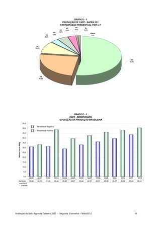 GRÁFICO - 1
                                                                          PRODUÇÃO DE CAFÉ - SAFRA 2011
                                                                         PARTICIPAÇÃO PERCENTUAL POR U.F
                                                                                           PA             RJ
                                                                                MT
                                                                         RO               0,3%           0,5%
                                                                               0,2%
                                                             BA         3,2%
                                                                                                                Outros
                                                     PR     4,3%
                                                                                                                 1,0%
                                                    3,4%




                                         SP
                                        10,0%




                                                                                                                                                           MG
                                                                                                                                                          52,8%




                                             ES
                                            24,2%




                                                                                  GRÁFICO - 2
                                                                              CAFÉ - BENEFICIADO
                                                                        EVOLUÇÃO DA PRODUÇÃO BRASILEIRA
                         55,0
                                         Bienalidade Negativa
                         50,0
                                         Bienalidade Positiva
                         45,0

                         40,0

                         35,0
   Milhões sacas 60Kg




                         30,0

                         25,0

                         20,0

                         15,0

                         10,0

                          5,0

                          0,0
                                99/00     00/01     01/02       02/03      03/04      04/05      05/06      06/07        07/08   2008    2009    2010    2011      * 2012
                        PROD.   30,90     33,10     31,30       48,48      28,82      39,27      32,94      42,51        36,07   45,99   39,47   48,09   43,48         50,45
          maio/2012
          * - previsão




Avaliação da Safra Agrícola Cafeeira 2011 - Segunda Estimativa – Maio/2012                                                                                        16
 