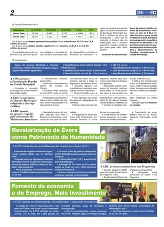 2 Concelho de Évora 2016
• Atendimentos semanais
pelos eleitos;
• 2 períodos de atendimento
aberto nas reuniões de
Câmara;
• Inicia�va “Pelos Caminhos
do Concelho” onde os eleitos
com pelouros fazem visitas de
trabalho, abertas a todos, às
freguesias e aos diversos locais;
• Reuniões regulares com
trabalhadores municipais, asso-
ciações e outras ins�tuições;
• Descentralização para as
freguesias, respeito pela auto-
nomia,criadoGabinetedeApoio
às Freguesias;
• Auscultação popular sobre
temas de interesse colec�vo:
minas da Boa Fé, Centro Comer-
cial, obras e intervenções nas
escolas, rede viária, etc;
• Defesa dos trabalhadores
(como no despedimento colec-
�vonaKEMET)edaspopulações
(como na denúncia da situação
da Viatura Médica de Emergên-
cia);
E) Evolução Económica, em €
Indicadores 31/12/2013 21/12/2014 31/12/2015 Dif.Abs Dif.%
Result. Oper. - 11,563 - 6,867 - 2,178 + 9,384 - 81,2
Result. Liqui. - 12,707 - 7,331 - 4,890 + 7,817 - 61,5
Os resultados alcançados, no
final de 2015, são muito posi�-
vos e excedem as previsões ini-
ciais. Contudo, a principal causa
do desequilíbrio económico e
financeiro do Município – o
Em 2 anos, os resultados operacionais nega�vos foram reduzidos em 81,2 % e em € 9,4
milhões de euros!
Em 2 anos, os resultados líquidos nega�vos foram reduzidos em 61,5 % e em € 7,8
milhões de euros!
F) Inves�mentos
Apesar das enormes dificuldades e limitações
económicas, a Câmara Municipal conseguiu assegurar
alguns inves�mentos significa�vos:
• Requalificação da Escola André de Resende - € 3,3
milhões de euros;
• Requalificação de outras escolas - € 200 mil euros;
• Requalificação parcial Av. Túlio Espanca
- € 180 mil euros;
• Requalificação Monte Alentejano - € 80 mil euros;
• Carro de recolha de lixo para o CH - € 60 mil euros;
• Requalificação parcial do Chalrito - € 37 mil euros.
• Proposta de programa nacional de regen-
eração urbana; ob�do eixo no Alentejo
2020;
• Lançado programa de limpeza e melhoria
de imagem urbana: arcadas em recuperação;
arranjo de espaços públicos; reforço da lim-
peza e higiene públicas;
• Plano Estratégico de Desenvolvimento
Urbano:15milhõesdeeurosparainves�men-
tos no CH;
• Em curso: Plano de gestão e salvaguarda
doCHedefiniçãodezonaespecialdeproteção
(Unesco);
• Projeto-piloto CME / UE / proprietários
para requalificação;
• Animação do CH: Cenas ao Sul e outras
acções ao longo do ano; I Meia Maratona
(6.000 par�cipantes);
•Grandecrescimentodoturismo,incluindo
encontros nacionais e internacionais.
A CDU trabalha na revitalização do Centro Histórico (CH)
•ReorientaçãodoMunicípioparaa
defesa do Serviço Público, dos inter-
esses colec�vos das populações e do
desenvolvimentodeÉvora;
• Nova organização dos Serviços
Municipais com a par�cipação dos tra-
balhadores;
•Respeitoedefesadosdireitosdos
trabalhadores da Câmara: garan�do o
horário de 35h, plano de formação,
GabinetedeApoioaoTrabalhador,etc;
• Comissão de Instalações está a
definir rentabilização dos edi�cios
municipais;
•LançadoProgramadeModerniza-
çãoMunicipal.
• Restabelecimento de rela-
ções regulares com todo o
Movimento Associa�vo e valo-
rização do seu papel na comu-
nidade;
•Asseguradososapoiospos-
síveis (não financeiros); pro-
movidas Parcerias e outras
formas de cooperação;
• Cumprimento de compro-
missos assumidos com paga-
mento das dívidas existentes;
• Dinamização de ac�vi-
dades: Cenas ao Sul, AGERE,
desporto, intervenção social,
etc.
A CDU promove
a Participação Popular
na Gestão Municipal
• Conselhos e comissões
municipaiscomfuncionamentoe
intervenção regular;
A CDU reestrutura
a Câmara Municipal
e defende o Serviço
Público
A CDU aposta
no apoio e respeito
pela autonomia do
Movimento Associativo
A CDU promove património nas Freguesias
Fomento da economia
e do Emprego, Mais Investimento
A CDU aposta na dinamização, diversificação e expansão económica
• Criação do “cluster” da aeronáutica, com
sede em Évora, em curso: novas empresas,
investimentos de € 170 milhões de euros,
criação, em 3 anos, de 1.000 postos de
trabalho directos, áreas de formação e
investigação;
• Outros investimentos: novas empresas
em vários sectores (agro-alimentar, energia,
turismo com novos hotéis, tecnologias de
informação, etc.;
• Turistas deixaram receitas de 18 milhões
de euros em 2015.
negócio ruinoso de entrega das
águas ao Sistema Mul�munici-
pal das “Águas de Portugal” que
dá € 5 milhões de euros de
prejuízo/ano – ainda não foi
resolvida. A Câmara está em
negociações com o Governo
para tentar resolver o problema
que passa pela saída deste
sistema.
Acaboudeseraprovadoapós
2 anos de intenso trabalho, um
Plano de Saneamento Finan-
ceiro, no valor de € 32,5 mil-
hões de euros e que se iniciará
em Setembro/2016. Este Plano
pretendegaran�roreequilíbrio
estrutural do Município e vai
permi�rinves�mentoestrutur-
antebemcomoaceleraracções
para o desenvolvimento do
Concelho, nomeadamente, à
criação de emprego.
Revalorização de Évora
como Património da Humanidade
• Lançado programa AGERE
para valorização do património
das freguesias rurais;
• Revalorização do Bairro da
Malagueira, de Siza Vieira;
• Interligação entre
ac�vidades na cidade e nas
freguesias.
 