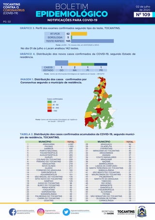 BOLETIM
EPIDEMIOLÓGICO
NOTIFICAÇÕES PARA COVID-19
TOCANTINS
CONTRA O
CORONAVÍRUS
(COVID-19)
governodotocantins
saudetocantins
@governoto
@saudetocantins
@governodotocantins
@saudeto
PG. 02
02 de julho
de 2020
Nº 109
GRÁFICO 3. Perfil dos exames confirmados segundo tipo do teste, TOCANTINS.
GRÁFICO 4. Distribuição dos novos casos confirmados da COVID-19, segundo Estado de
residência.
IMAGEM 1. Distribuição dos casos confirmados por
Coronavírus segundo o município de residência.
Fonte: Centro de Informações Estratégias da Vigilância
em Saúde – CIEVS/TO
Casos confirmados
≤ 25
25 - 50
51 - 100
> 100
Fonte: Centro de Informações Estratégicas da Vigilância em Saúde – CIEVS/TO
Fonte: LACEN – TO, Acesso GAL em 01/07/2020 e CIEVS.
TABELA 2. Distribuição dos casos confirmados acumulados da COVID-19, segundo municí-
pio de residência, TOCANTINS.
MUNICÍPIO TOTAL
ARAGUAÍNA
PALMAS
XAMBIOÁ
PORTO NACIONAL
TOCANTINÓPOLIS
AUGUSTINÓPOLIS
GURUPI
COLINAS DO TOCANTINS
PARAÍSO DO TOCANTINS
ARAGUATINS
NOVA OLINDA
GUARAÍ
FORMOSO DO ARAGUAIA
DARCINÓPOLIS
AGUIARNÓPOLIS
SÃO MIGUEL DO TOCANTINS
SÍTIO NOVO DO TOCANTINS
SAMPAIO
AXIXÁ DO TOCANTINS
BURITI DO TOCANTINS
PRAIA NORTE
ITAGUATINS
ESPERANTINA
WANDERLÂNDIA
PALMEIRAS DO TOCANTINS
CARIRI DO TOCANTINS
GOIATINS
4.097
1.953
448
335
274
265
257
228
220
218
218
211
182
171
151
135
135
125
96
94
93
92
70
69
66
62
56
1
2
3
4
5
6
7
8
9
10
11
12
13
14
15
16
17
18
19
20
21
22
23
24
25
26
27
MUNICÍPIO TOTAL
ARAGUAÇU
FILADÉLFIA
ITAPIRATINS
MIRACEMA DO TOCANTINS
ARAGOMINAS
ANANÁS
COUTO MAGALHÃES
ARAGUANÃ
NAZARÉ
BARROLÂNDIA
LAGOA DA CONFUSÃO
SANTA TEREZINHA DO TOCANTINS
BABAÇULÂNDIA
SÃO BENTO DO TOCANTINS
MAURILÂNDIA DO TOCANTINS
PALMEIRANTE
SANTA FÉ DO ARAGUAIA
TABOCÃO
RIO SONO
MIRANORTE
DIANÓPOLIS
FIGUEIRÓPOLIS
ALVORADA
FÁTIMA
SÃO SEBASTIÃO DO TOCANTINS
OLIVEIRA DE FÁTIMA
CARMOLÂNDIA
54
42
41
40
39
37
35
34
32
31
29
29
27
27
26
26
25
24
24
22
21
21
20
20
20
19
15
28
29
30
31
32
33
34
35
36
37
38
39
40
41
42
43
44
45
46
47
48
49
50
51
52
53
54
No dia 01 de julho o Lacen analisou 142 testes.
1
GO
CASOS
ESTADO
2
MA
1
PI
1
PR
RT-PCR
SOROLOGIA
TESTE RÁPIDO
62
5
165
 