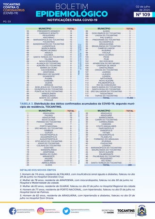 BOLETIM
EPIDEMIOLÓGICO
NOTIFICAÇÕES PARA COVID-19
TOCANTINS
CONTRA O
CORONAVÍRUS
(COVID-19)
governodotocantins
saudetocantins
@governoto
@saudetocantins
@governodotocantins
@saudeto
PG. 03
02 de julho
de 2020
Nº 109
DETALHE DOS NOVOS ÓBITOS
1. Homem de 74 anos, residente de PALMAS, com insuficiência renal aguda e diabetes, faleceu no dia
29 de junho no Hospital Oswaldo Cruz.
2. Mulher de 78 anos, residente de ARAPOEMA, com miocardiopatia, faleceu no dia 30 de junho no
Hospital e Maternidade da cidade.
3. Mulher de 63 anos, residente de GUARAÍ, faleceu no dia 01 de julho no Hospital Regional da cidade.
4. Homem de 77 anos, residente de PORTO NACIONAL, com hipertensão, faleceu no dia 01 de julho no
Hospital Geral de Palmas.
5. Homem de 82 anos, residente de ARAGUAÍNA, com hipertensão e diabetes, faleceu no dia 01 de
julho no Hospital Dom Orione.
MUNICÍPIO TOTAL
ARAGUAÍNA
PALMAS
ARAGUATINS
NOVA OLINDA
PARAÍSO DO TOCANTINS
GUARAÍ
PORTO NACIONAL
SÃO MIGUEL DO TOCANTINS
XAMBIOÁ
GURUPI
TOCANTINÓPOLIS
AGUIARNÓPOLIS
AUGUSTINÓPOLIS
SÍTIO NOVO DO TOCANTINS
AXIXÁ DO TOCANTINS
COLINAS DO TOCANTINS
GOIATINS
WANDERLÂNDIA
ARAPOEMA
BARRA DO OURO
MIRANORTE
NAZARÉ
SAMPAIO
ABREULÂNDIA
ALMAS
60
20
16
10
8
7
6
6
6
5
5
4
4
4
3
3
3
3
2
2
2
2
2
1
1
1
2
3
4
5
6
7
8
9
10
11
12
13
14
15
16
17
18
19
20
21
22
23
24
25
MUNICÍPIO TOTAL
ARAGUAÇU
ARAGUANÃ
BARROLÂNDIA
CARIRI DO TOCANTINS
CARMOLÂNDIA
CASEARA
COUTO MAGALHÃES
DARCINÓPOLIS
DIANÓPOLIS
FÁTIMA
FIGUEIRÓPOLIS
FILADÉLFIA
FORMOSO DO ARAGUAIA
IPUEIRAS
ITAGUATINS
LIZARDA
MARIANÓPOLIS DO TOCANTINS
MAURILÂNDIA DO TOCANTINS
NOVO ALEGRE
PALMEIRANTE
PALMEIRAS DO TOCANTINS
PEQUIZEIRO
RIO SONO
SANTA TEREZA DO TOCANTINS
TOTAL
1
1
1
1
1
1
1
1
1
1
1
1
1
1
1
1
1
1
1
1
1
1
1
1
209
26
27
28
29
30
31
32
33
34
35
36
37
38
39
40
41
42
43
44
45
46
47
48
49
MUNICÍPIO TOTAL
PRESIDENTE KENNEDY
CARRASCO BONITO
PEQUIZEIRO
RIACHINHO
MARIANÓPOLIS DO TOCANTINS
TOCANTÍNIA
BANDEIRANTES DO TOCANTINS
LUZINÓPOLIS
MURICILÂNDIA
PEDRO AFONSO
ANGICO
COLMEIA
SANTA TEREZA DO TOCANTINS
TALISMÃ
NOVA ROSALÂNDIA
ALIANÇA DO TOCANTINS
AURORA DO TOCANTINS
BARRA DO OURO
CACHOEIRINHA
ARAPOEMA
BREJINHO DE NAZARÉ
GOIANORTE
PUGMIL
CASEARA
DUERÉ
ARRAIAS
BOM JESUS DO TOCANTINS
DIVINÓPOLIS DO TOCANTINS
PONTE ALTA DO TOCANTINS
SANDOLÂNDIA
ABREULÂNDIA
MONTE DO CARMO
PIRAQUÊ
15
14
14
14
13
13
12
12
12
12
11
11
11
11
10
9
9
9
9
8
8
8
7
6
6
5
5
5
5
5
4
4
4
55
56
57
58
59
60
61
62
63
64
65
66
67
68
69
70
71
72
73
74
75
76
77
78
79
80
81
82
83
84
85
86
87
MUNICÍPIO TOTAL
ALMAS
DOIS IRMÃOS DO TOCANTINS
LAGOA DO TOCANTINS
PAU D'ARCO
PINDORAMA DO TOCANTINS
SILVANÓPOLIS
ARAGUACEMA
BRASILÂNDIA DO TOCANTINS
CAMPOS LINDOS
IPUEIRAS
ITACAJÁ
NOVO ACORDO
PEIXE
PIUM
RIO DOS BOIS
APARECIDA DO RIO NEGRO
CHAPADA DE AREIA
CRISTALÂNDIA
CRIXÁS DO TOCANTINS
JUARINA
LAJEADO
LIZARDA
NATIVIDADE
NOVO ALEGRE
PALMEIRÓPOLIS
RIO DA CONCEIÇÃO
SANTA MARIA DO TOCANTINS
SANTA ROSA DO TOCANTINS
SÃO SALVADOR DO TOCANTINS
TAGUATINGA
TAIPAS DO TOCANTINS
TOTAL
3
3
3
3
3
3
2
2
2
2
2
2
2
2
2
1
1
1
1
1
1
1
1
1
1
1
1
1
1
1
1
11.454
88
89
90
91
92
93
94
95
96
97
98
99
100
101
102
103
104
105
106
107
108
109
110
111
112
113
114
115
116
117
118
TABELA 3. Distribuição dos óbitos confirmados acumulados da COVID-19, segundo muni-
cípio de residência, TOCANTINS.
 