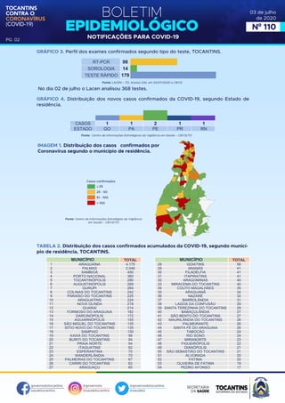 BOLETIM
EPIDEMIOLÓGICO
NOTIFICAÇÕES PARA COVID-19
TOCANTINS
CONTRA O
CORONAVÍRUS
(COVID-19)
governodotocantins
saudetocantins
@governoto
@saudetocantins
@governodotocantins
@saudeto
PG. 02
03 de julho
de 2020
Nº 110
GRÁFICO 3. Perfil dos exames confirmados segundo tipo do teste, TOCANTINS.
GRÁFICO 4. Distribuição dos novos casos confirmados da COVID-19, segundo Estado de
residência.
IMAGEM 1. Distribuição dos casos confirmados por
Coronavírus segundo o município de residência.
Fonte: Centro de Informações Estratégias da Vigilância
em Saúde – CIEVS/TO
Casos confirmados
≤ 25
25 - 50
51 - 100
> 100
Fonte: Centro de Informações Estratégicas da Vigilância em Saúde – CIEVS/TO
Fonte: LACEN – TO, Acesso GAL em 02/07/2020 e CIEVS.
TABELA 2. Distribuição dos casos confirmados acumulados da COVID-19, segundo municí-
pio de residência, TOCANTINS.
MUNICÍPIO TOTAL
ARAGUAÍNA
PALMAS
XAMBIOÁ
PORTO NACIONAL
TOCANTINÓPOLIS
AUGUSTINÓPOLIS
GURUPI
COLINAS DO TOCANTINS
PARAÍSO DO TOCANTINS
ARAGUATINS
NOVA OLINDA
GUARAÍ
FORMOSO DO ARAGUAIA
DARCINÓPOLIS
AGUIARNÓPOLIS
SÃO MIGUEL DO TOCANTINS
SÍTIO NOVO DO TOCANTINS
SAMPAIO
AXIXÁ DO TOCANTINS
BURITI DO TOCANTINS
PRAIA NORTE
ITAGUATINS
ESPERANTINA
WANDERLÂNDIA
PALMEIRAS DO TOCANTINS
CARIRI DO TOCANTINS
ARAGUAÇU
4.175
2.046
450
360
280
269
264
242
225
224
218
214
182
172
155
135
135
130
98
94
94
92
70
70
67
62
60
1
2
3
4
5
6
7
8
9
10
11
12
13
14
15
16
17
18
19
20
21
22
23
24
25
26
27
MUNICÍPIO TOTAL
GOIATINS
ANANÁS
FILADÉLFIA
ITAPIRATINS
ARAGOMINAS
MIRACEMA DO TOCANTINS
COUTO MAGALHÃES
ARAGUANÃ
NAZARÉ
BARROLÂNDIA
LAGOA DA CONFUSÃO
SANTA TEREZINHA DO TOCANTINS
BABAÇULÂNDIA
SÃO BENTO DO TOCANTINS
MAURILÂNDIA DO TOCANTINS
PALMEIRANTE
SANTA FÉ DO ARAGUAIA
TABOCÃO
RIO SONO
MIRANORTE
FIGUEIRÓPOLIS
DIANÓPOLIS
SÃO SEBASTIÃO DO TOCANTINS
ALVORADA
FÁTIMA
OLIVEIRA DE FÁTIMA
PEDRO AFONSO
56
41
41
41
40
40
35
34
32
31
29
29
27
27
26
26
26
24
24
23
22
21
21
20
20
19
17
28
29
30
31
32
33
34
35
36
37
38
39
40
41
42
43
44
45
46
47
48
49
50
51
52
53
54
No dia 02 de julho o Lacen analisou 368 testes.
1
GO
CASOS
ESTADO
1
PA
2
PE
1
PR
1
RN
RT-PCR
SOROLOGIA
TESTE RÁPIDO
98
14
179
 