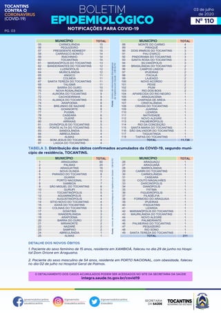 BOLETIM
EPIDEMIOLÓGICO
NOTIFICAÇÕES PARA COVID-19
TOCANTINS
CONTRA O
CORONAVÍRUS
(COVID-19)
governodotocantins
saudetocantins
@governoto
@saudetocantins
@governodotocantins
@saudeto
PG. 03
03 de julho
de 2020
Nº 110
DETALHE DOS NOVOS ÓBITOS
1. Paciente do sexo feminino de 15 anos, residente em XAMBIOÁ, faleceu no dia 29 de junho no Hospi-
tal Dom Orione em Araguaína.
2. Paciente do sexo masculino de 54 anos, residente em PORTO NACIONAL, com obesidade, faleceu
no dia 02 de julho no Hospital Geral de Palmas.
MUNICÍPIO TOTAL
ARAGUAÍNA
PALMAS
ARAGUATINS
NOVA OLINDA
PARAÍSO DO TOCANTINS
GUARAÍ
PORTO NACIONAL
XAMBIOÁ
SÃO MIGUEL DO TOCANTINS
GURUPI
TOCANTINÓPOLIS
AGUIARNÓPOLIS
AUGUSTINÓPOLIS
SÍTIO NOVO DO TOCANTINS
AXIXÁ DO TOCANTINS
COLINAS DO TOCANTINS
GOIATINS
WANDERLÂNDIA
ARAPOEMA
BARRA DO OURO
MIRANORTE
NAZARÉ
SAMPAIO
ABREULÂNDIA
ALMAS
60
20
16
10
8
7
7
7
6
5
5
4
4
4
3
3
3
3
2
2
2
2
2
1
1
1
2
3
4
5
6
7
8
9
10
11
12
13
14
15
16
17
18
19
20
21
22
23
24
25
MUNICÍPIO TOTAL
ARAGUAÇU
ARAGUANÃ
BARROLÂNDIA
CARIRI DO TOCANTINS
CARMOLÂNDIA
CASEARA
COUTO MAGALHÃES
DARCINÓPOLIS
DIANÓPOLIS
FÁTIMA
FIGUEIRÓPOLIS
FILADÉLFIA
FORMOSO DO ARAGUAIA
IPUEIRAS
ITAGUATINS
LIZARDA
MARIANÓPOLIS DO TOCANTINS
MAURILÂNDIA DO TOCANTINS
NOVO ALEGRE
PALMEIRANTE
PALMEIRAS DO TOCANTINS
PEQUIZEIRO
RIO SONO
SANTA TEREZA DO TOCANTINS
TOTAL
1
1
1
1
1
1
1
1
1
1
1
1
1
1
1
1
1
1
1
1
1
1
1
1
211
26
27
28
29
30
31
32
33
34
35
36
37
38
39
40
41
42
43
44
45
46
47
48
49
MUNICÍPIO TOTAL
CARMOLÂNDIA
PEQUIZEIRO
PRESIDENTE KENNEDY
CARRASCO BONITO
RIACHINHO
TOCANTÍNIA
MARIANÓPOLIS DO TOCANTINS
BANDEIRANTES DO TOCANTINS
LUZINÓPOLIS
MURICILÂNDIA
ANGICO
COLMEIA
SANTA TEREZA DO TOCANTINS
TALISMÃ
BARRA DO OURO
NOVA ROSALÂNDIA
AURORA DO TOCANTINS
CACHOEIRINHA
ALIANÇA DO TOCANTINS
ARAPOEMA
BREJINHO DE NAZARÉ
GOIANORTE
PUGMIL
CASEARA
DUERÉ
ARRAIAS
DIVINÓPOLIS DO TOCANTINS
PONTE ALTA DO TOCANTINS
SANDOLÂNDIA
ABREULÂNDIA
ALMAS
BOM JESUS DO TOCANTINS
LAGOA DO TOCANTINS
15
15
15
14
14
14
13
12
12
12
11
11
11
11
10
10
9
9
8
8
8
8
7
6
6
5
5
5
5
4
4
4
4
55
56
57
58
59
60
61
62
63
64
65
66
67
68
69
70
71
72
73
74
75
76
77
78
79
80
81
82
83
84
85
86
87
MUNICÍPIO TOTAL
MONTE DO CARMO
PIRAQUÊ
DOIS IRMÃOS DO TOCANTINS
PAU D'ARCO
PINDORAMA DO TOCANTINS
SANTA ROSA DO TOCANTINS
SILVANÓPOLIS
BRASILÂNDIA DO TOCANTINS
CAMPOS LINDOS
IPUEIRAS
ITACAJÁ
LAJEADO
NOVO ACORDO
PEIXE
PIUM
RIO DOS BOIS
APARECIDA DO RIO NEGRO
ARAGUACEMA
CHAPADA DE AREIA
CRISTALÂNDIA
CRIXÁS DO TOCANTINS
JUARINA
LIZARDA
NATIVIDADE
NOVO ALEGRE
PALMEIRÓPOLIS
RIO DA CONCEIÇÃO
SANTA MARIA DO TOCANTINS
SÃO SALVADOR DO TOCANTINS
TAGUATINGA
TAIPAS DO TOCANTINS
TOTAL
4
4
3
3
3
3
3
2
2
2
2
2
2
2
2
2
1
1
1
1
1
1
1
1
1
1
1
1
1
1
1
11.736
88
89
90
91
92
93
94
95
96
97
98
99
100
101
102
103
104
105
106
107
108
109
110
111
112
113
114
115
116
117
118
TABELA 3. Distribuição dos óbitos confirmados acumulados da COVID-19, segundo muni-
cípio de residência, TOCANTINS.
O DETALHAMENTO DOS CASOS ACUMULADOS PODEM SER ACESSADOS NO SITE DA SECRETARIA DA SAÚDE
integra.saude.to.gov.br/covid19
 