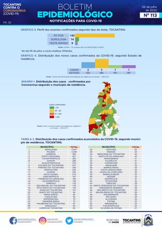 BOLETIM
EPIDEMIOLÓGICO
NOTIFICAÇÕES PARA COVID-19
TOCANTINS
CONTRA O
CORONAVÍRUS
(COVID-19)
governodotocantins
saudetocantins
@governoto
@saudetocantins
@governodotocantins
@saudeto
PG. 02
06 de julho
de 2020
Nº 113
GRÁFICO 3. Perfil dos exames confirmados segundo tipo do teste, TOCANTINS.
GRÁFICO 4. Distribuição dos novos casos confirmados da COVID-19, segundo Estado de
residência.
IMAGEM 1. Distribuição dos casos confirmados por
Coronavírus segundo o município de residência.
Fonte: Centro de Informações Estratégias da Vigilância
em Saúde – CIEVS/TO
Casos confirmados
≤ 25
25 - 50
51 - 100
> 100
Fonte: Centro de Informações Estratégicas da Vigilância em Saúde – CIEVS/TO
Fonte: LACEN – TO, Acesso GAL em 05/07/2020 e CIEVS.
TABELA 2. Distribuição dos casos confirmados acumulados da COVID-19, segundo municí-
pio de residência, TOCANTINS.
MUNICÍPIO TOTAL
ARAGUAÍNA
PALMAS
XAMBIOÁ
PORTO NACIONAL
TOCANTINÓPOLIS
GURUPI
AUGUSTINÓPOLIS
COLINAS DO TOCANTINS
PARAÍSO DO TOCANTINS
ARAGUATINS
GUARAÍ
NOVA OLINDA
DARCINÓPOLIS
FORMOSO DO ARAGUAIA
AGUIARNÓPOLIS
SAMPAIO
SÃO MIGUEL DO TOCANTINS
SÍTIO NOVO DO TOCANTINS
AXIXÁ DO TOCANTINS
BURITI DO TOCANTINS
PRAIA NORTE
ITAGUATINS
ESPERANTINA
WANDERLÂNDIA
PALMEIRAS DO TOCANTINS
ARAGUAÇU
CARIRI DO TOCANTINS
4.547
2.236
466
401
292
286
278
247
246
228
224
219
187
185
159
135
135
135
101
94
94
92
75
72
67
63
62
1
2
3
4
5
6
7
8
9
10
11
12
13
14
15
16
17
18
19
20
21
22
23
24
25
26
27
MUNICÍPIO TOTAL
GOIATINS
ANANÁS
MIRACEMA DO TOCANTINS
SANTA FÉ DO ARAGUAIA
ARAGOMINAS
FILADÉLFIA
ITAPIRATINS
ARAGUANÃ
BARROLÂNDIA
COUTO MAGALHÃES
LAGOA DA CONFUSÃO
BABAÇULÂNDIA
NAZARÉ
DIANÓPOLIS
TOCANTÍNIA
TABOCÃO
SANTA TEREZINHA DO TOCANTINS
PRESIDENTE KENNEDY
SÃO BENTO DO TOCANTINS
MAURILÂNDIA DO TOCANTINS
PALMEIRANTE
RIO SONO
ALVORADA
FÁTIMA
MIRANORTE
FIGUEIRÓPOLIS
OLIVEIRA DE FÁTIMA
60
43
42
42
41
41
41
35
35
35
34
33
32
31
30
29
29
28
28
26
26
26
24
24
23
22
21
No dia 05 de julho o Lacen analisou 311testes.
2
GO
3
MA
1
PA
1
SP
CASOS
ESTADO
28
29
30
31
32
33
34
35
36
37
38
39
40
41
42
43
44
45
46
47
48
49
50
51
52
53
54
RT-PCR
SOROLOGIA
TESTE RÁPIDO
145
14
9
 