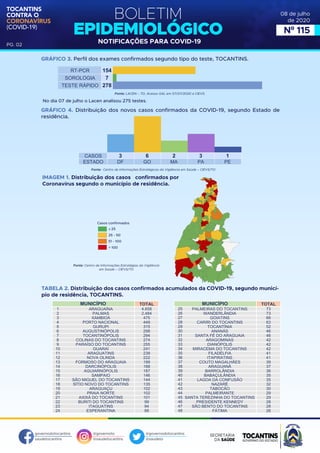 BOLETIM
EPIDEMIOLÓGICO
NOTIFICAÇÕES PARA COVID-19
TOCANTINS
CONTRA O
CORONAVÍRUS
(COVID-19)
governodotocantins
saudetocantins
@governoto
@saudetocantins
@governodotocantins
@saudeto
PG. 02
08 de julho
de 2020
Nº 115
GRÁFICO 3. Perfil dos exames confirmados segundo tipo do teste, TOCANTINS.
GRÁFICO 4. Distribuição dos novos casos confirmados da COVID-19, segundo Estado de
residência.
IMAGEM 1. Distribuição dos casos confirmados por
Coronavírus segundo o município de residência.
Fonte: Centro de Informações Estratégias da Vigilância
em Saúde – CIEVS/TO
Casos confirmados
≤ 25
25 - 50
51 - 100
> 100
Fonte: Centro de Informações Estratégicas da Vigilância em Saúde – CIEVS/TO
Fonte: LACEN – TO, Acesso GAL em 07/07/2020 e CIEVS.
TABELA 2. Distribuição dos casos confirmados acumulados da COVID-19, segundo municí-
pio de residência, TOCANTINS.
MUNICÍPIO TOTAL
ARAGUAÍNA
PALMAS
XAMBIOÁ
PORTO NACIONAL
GURUPI
AUGUSTINÓPOLIS
TOCANTINÓPOLIS
COLINAS DO TOCANTINS
PARAÍSO DO TOCANTINS
GUARAÍ
ARAGUATINS
NOVA OLINDA
FORMOSO DO ARAGUAIA
DARCINÓPOLIS
AGUIARNÓPOLIS
SAMPAIO
SÃO MIGUEL DO TOCANTINS
SÍTIO NOVO DO TOCANTINS
ARAGUAÇU
PRAIA NORTE
AXIXÁ DO TOCANTINS
BURITI DO TOCANTINS
ITAGUATINS
ESPERANTINA
4.658
2.484
475
449
315
298
294
274
255
241
238
222
199
188
187
146
144
135
102
102
101
99
94
88
1
2
3
4
5
6
7
8
9
10
11
12
13
14
15
16
17
18
19
20
21
22
23
24
MUNICÍPIO TOTAL
PALMEIRAS DO TOCANTINS
WANDERLÂNDIA
GOIATINS
CARIRI DO TOCANTINS
TOCANTÍNIA
ANANÁS
SANTA FÉ DO ARAGUAIA
ARAGOMINAS
DIANÓPOLIS
MIRACEMA DO TOCANTINS
FILADÉLFIA
ITAPIRATINS
COUTO MAGALHÃES
ARAGUANÃ
BARROLÂNDIA
BABAÇULÂNDIA
LAGOA DA CONFUSÃO
NAZARÉ
TABOCÃO
PALMEIRANTE
SANTA TEREZINHA DO TOCANTINS
PRESIDENTE KENNEDY
SÃO BENTO DO TOCANTINS
FÁTIMA
73
73
66
63
52
46
46
42
42
42
41
41
39
37
36
35
35
32
30
29
29
28
28
26
No dia 07 de julho o Lacen analisou 275 testes.
3
DF
6
GO
2
MA
3
PA
1
PE
CASOS
ESTADO
25
26
27
28
29
30
31
32
33
34
35
36
37
38
39
40
41
42
43
44
45
46
47
48
RT-PCR
SOROLOGIA
TESTE RÁPIDO
154
7
278
 