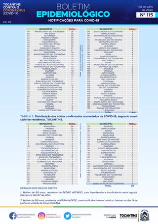 BOLETIM
EPIDEMIOLÓGICO
NOTIFICAÇÕES PARA COVID-19
TOCANTINS
CONTRA O
CORONAVÍRUS
(COVID-19)
governodotocantins
saudetocantins
@governoto
@saudetocantins
@governodotocantins
@saudeto
PG. 03
08 de julho
de 2020
Nº 115
DETALHE DOS NOVOS ÓBITOS
1. Mulher de 90 anos, residente de PEDRO AFONSO, com hipertensão e insuficiência renal aguda,
faleceu no dia 07 de julho.
2. Mulher de 56 anos, residente de PRAIA NORTE, com Insuficiência renal crônica, faleceu no dia 19 de
junho na cidade de Imperatriz/MA.
MUNICÍPIO TOTAL
ARAGUAÍNA
PALMAS
ARAGUATINS
NOVA OLINDA
PARAÍSO DO TOCANTINS
GUARAÍ
XAMBIOÁ
PORTO NACIONAL
SÃO MIGUEL DO TOCANTINS
GURUPI
TOCANTINÓPOLIS
AGUIARNÓPOLIS
AUGUSTINÓPOLIS
SÍTIO NOVO DO TOCANTINS
AXIXÁ DO TOCANTINS
COLINAS DO TOCANTINS
FORMOSO DO ARAGUAIA
GOIATINS
WANDERLÂNDIA
ARAPOEMA
BARRA DO OURO
DIANÓPOLIS
FILADÉLFIA
MIRANORTE
NAZARÉ
PEDRO AFONSO
PRAIA NORTE
66
22
16
10
9
8
8
7
6
5
5
4
4
4
3
3
3
3
3
2
2
2
2
2
2
2
2
1
2
3
4
5
6
7
8
9
10
11
12
13
14
15
16
17
18
19
20
21
22
23
24
25
26
27
MUNICÍPIO TOTAL
SAMPAIO
ABREULÂNDIA
ALMAS
ARAGUAÇU
ARAGUANÃ
BARROLÂNDIA
BREJINHO DE NAZARÉ
CARIRI DO TOCANTINS
CARMOLÂNDIA
CASEARA
COUTO MAGALHÃES
DARCINÓPOLIS
ESPERANTINA
FÁTIMA
FIGUEIRÓPOLIS
IPUEIRAS
ITAGUATINS
LIZARDA
MARIANÓPOLIS DO TOCANTINS
MAURILÂNDIA DO TOCANTINS
NOVO ALEGRE
PALMEIRANTE
PALMEIRAS DO TOCANTINS
PEQUIZEIRO
PIRAQUÊ
RIO SONO
SANTA TEREZA DO TOCANTINS
TOTAL
2
1
1
1
1
1
1
1
1
1
1
1
1
1
1
1
1
1
1
1
1
1
1
1
1
1
1
233
28
29
30
31
32
33
34
35
36
37
38
39
40
41
42
43
44
45
46
47
48
49
50
51
52
53
MUNICÍPIO TOTAL
MAURILÂNDIA DO TOCANTINS
RIO SONO
ALVORADA
PEDRO AFONSO
MIRANORTE
FIGUEIRÓPOLIS
OLIVEIRA DE FÁTIMA
RIACHINHO
CARRASCO BONITO
SÃO SEBASTIÃO DO TOCANTINS
ARAPOEMA
BANDEIRANTES DO TOCANTINS
CARMOLÂNDIA
PEQUIZEIRO
RIO DA CONCEIÇÃO
BREJINHO DE NAZARÉ
PONTE ALTA DO TOCANTINS
MARIANÓPOLIS DO TOCANTINS
MURICILÂNDIA
COLMEIA
LUZINÓPOLIS
TALISMÃ
ANGICO
BARRA DO OURO
BOM JESUS DO TOCANTINS
SANTA TEREZA DO TOCANTINS
NOVA ROSALÂNDIA
ALIANÇA DO TOCANTINS
AURORA DO TOCANTINS
CACHOEIRINHA
SANDOLÂNDIA
GOIANORTE
SILVANÓPOLIS
DUERÉ
ITAPORÃ DO TOCANTINS
PUGMIL
ARRAIAS
CASEARA
LAGOA DO TOCANTINS
26
26
25
24
23
22
22
22
21
21
18
15
15
15
15
14
14
13
13
12
12
12
11
11
11
11
10
9
9
9
9
8
8
7
7
7
6
6
6
49
50
51
52
53
54
55
56
57
58
59
60
61
62
63
64
65
66
67
68
69
70
71
72
73
74
75
76
77
78
79
80
81
82
83
84
85
86
87
MUNICÍPIO TOTAL
SANTA ROSA DO TOCANTINS
ABREULÂNDIA
DIVINÓPOLIS DO TOCANTINS
ALMAS
APARECIDA DO RIO NEGRO
BERNARDO SAYAO
CRISTALÂNDIA
LAJEADO
MONTE DO CARMO
PINDORAMA DO TOCANTINS
PIRAQUÊ
PIUM
CAMPOS LINDOS
DOIS IRMÃOS DO TOCANTINS
PAU D'ARCO
PEIXE
BRASILÂNDIA DO TOCANTINS
CHAPADA DE AREIA
IPUEIRAS
ITACAJÁ
NATIVIDADE
NOVO ACORDO
PALMEIRÓPOLIS
RIO DOS BOIS
TUPIRAMA
ARAGUACEMA
CRIXÁS DO TOCANTINS
JAÚ DO TOCANTINS
JUARINA
LIZARDA
NOVO ALEGRE
PARANÃ
PONTE ALTA DO BOM JESUS
RECURSOLÂNDIA
SANTA MARIA DO TOCANTINS
SAO SALVADOR DO TOCANTINS
TAGUATINGA
TAIPAS DO TOCANTINS
TUPIRATINS
TOTAL
6
5
5
4
4
4
4
4
4
4
4
4
3
3
3
3
2
2
2
2
2
2
2
2
2
1
1
1
1
1
1
1
1
1
1
1
1
1
1
13.440
88
89
90
91
92
93
94
95
96
97
98
99
100
101
102
103
104
105
106
107
108
109
110
111
112
113
114
115
116
117
118
119
120
121
122
123
124
125
TABELA 3. Distribuição dos óbitos confirmados acumulados da COVID-19, segundo muni-
cípio de residência, TOCANTINS.
 