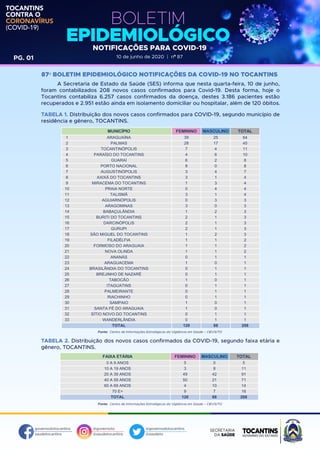 governodotocantins
saudetocantins
@governoto
@saudetocantins
@governodotocantins
@saudeto
TOCANTINS
CONTRA O
CORONAVÍRUS
(COVID-19)
BOLETIM
EPIDEMIOLÓGICO
10 de junho de 2020 | nº 87
NOTIFICAÇÕES PARA COVID-19
PG. 01
A Secretaria de Estado da Saúde (SES) informa que nesta quarta-feira, 10 de junho,
foram contabilizados 208 novos casos confirmados para Covid-19. Desta forma, hoje o
Tocantins contabiliza 6.257 casos confirmados da doença, destes 3.186 pacientes estão
recuperados e 2.951 estão ainda em isolamento domiciliar ou hospitalar, além de 120 óbitos.
TABELA 1. Distribuição dos novos casos confirmados para COVID-19, segundo município de
residência e gênero, TOCANTINS.
87º BOLETIM EPIDEMIOLÓGICO NOTIFICAÇÕES DA COVID-19 NO TOCANTINS
MUNICÍPIO FEMININO
ARAGUAÍNA
PALMAS
TOCANTINÓPOLIS
PARAÍSO DO TOCANTINS
GUARAÍ
PORTO NACIONAL
AUGUSTINÓPOLIS
AXIXÁ DO TOCANTINS
MIRACEMA DO TOCANTINS
PRAIA NORTE
TALISMÃ
AGUIARNÓPOLIS
ARAGOMINAS
BABAÇULÂNDIA
BURITI DO TOCANTINS
DARCINÓPOLIS
GURUPI
SÃO MIGUEL DO TOCANTINS
FILADÉLFIA
FORMOSO DO ARAGUAIA
NOVA OLINDA
ANANÁS
ARAGUACEMA
BRASILÂNDIA DO TOCANTINS
BREJINHO DE NAZARÉ
TABOCÃO
ITAGUATINS
PALMEIRANTE
RIACHINHO
SAMPAIO
SANTA FÉ DO ARAGUAIA
SÍTIO NOVO DO TOCANTINS
WANDERLÂNDIA
TOTAL
39
28
7
4
6
8
3
3
1
0
3
0
3
1
2
2
2
1
1
1
1
0
1
0
0
1
0
0
0
1
1
0
0
120
MASCULINO
25
17
4
6
2
0
4
1
3
4
1
3
0
2
1
1
1
2
1
1
1
1
0
1
1
0
1
1
1
0
0
1
1
88
TOTAL
64
45
11
10
8
8
7
4
4
4
4
3
3
3
3
3
3
3
2
2
2
1
1
1
1
1
1
1
1
1
1
1
1
208
1
2
3
4
5
6
7
8
9
10
11
12
13
14
15
16
17
18
19
20
21
22
23
24
25
26
27
28
29
30
31
32
33
Fonte: Centro de Informações Estratégicas da Vigilância em Saúde – CIEVS/TO
TABELA 2. Distribuição dos novos casos confirmados da COVID-19, segundo faixa etária e
gênero, TOCANTINS.
FAIXA ETÁRIA FEMININO
0 A 9 ANOS
10 A 19 ANOS
20 A 39 ANOS
40 A 59 ANOS
60 A 69 ANOS
70 E+
TOTAL
5
3
49
50
4
9
120
MASCULINO
0
8
42
21
10
7
88
TOTAL
5
11
91
71
14
16
208
Fonte: Centro de Informações Estratégicas da Vigilância em Saúde – CIEVS/TO
 