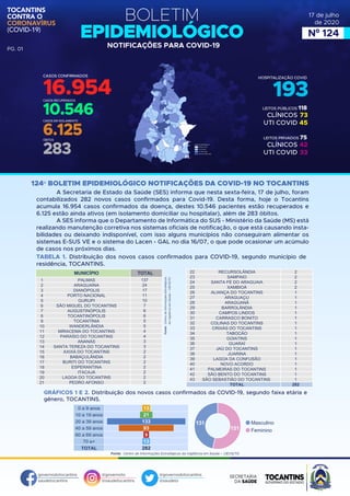 BOLETIM
EPIDEMIOLÓGICO
NOTIFICAÇÕES PARA COVID-19
17 de julho
de 2020
Nº 124
governodotocantins
saudetocantins
@governoto
@saudetocantins
@governodotocantins
@saudeto
TOCANTINS
CONTRA O
CORONAVÍRUS
(COVID-19)
PG. 01
CASOS CONFIRMADOS
16.954
HOSPITALIZAÇÃO COVID
LEITOS PÚBLICOS 118
CLÍNICOS
UTI COVID
73
45
LEITOS PRIVADOS 75
CLÍNICOS
UTI COVID
42
33
193CASOS RECUPERADOS
10.546CASOS EM ISOLAMENTO
6.125ÓBITOS
283
CASOS CONFIRMADOS
Nenhum caso
1 a 10 casos
11 a 100 casos
Acima de 100 casos
A Secretaria de Estado da Saúde (SES) informa que nesta sexta-feira, 17 de julho, foram
contabilizados 282 novos casos confirmados para Covid-19. Desta forma, hoje o Tocantins
acumula 16.954 casos confirmados da doença, destes 10.546 pacientes estão recuperados e
6.125 estão ainda ativos (em isolamento domiciliar ou hospitalar), além de 283 óbitos.
A SES informa que o Departamento de Informática do SUS - Ministério da Saúde (MS) está
realizando manutenção corretiva nos sistemas oficiais de notificação, o que está causando insta-
bilidades ou deixando indisponível, com isso alguns municípios não conseguiram alimentar os
sistemas E-SUS VE e o sistema do Lacen - GAL no dia 16/07, o que pode ocasionar um acúmulo
de casos nos próximos dias.
TABELA 1. Distribuição dos novos casos confirmados para COVID-19, segundo município de
residência, TOCANTINS.
124º BOLETIM EPIDEMIOLÓGICO NOTIFICAÇÕES DA COVID-19 NO TOCANTINS
MUNICÍPIO
PALMAS
ARAGUAÍNA
DIANÓPOLIS
PORTO NACIONAL
GURUPI
SÃO MIGUEL DO TOCANTINS
AUGUSTINÓPOLIS
TOCANTINÓPOLIS
TOCANTÍNIA
WANDERLÂNDIA
MIRACEMA DO TOCANTINS
PARAÍSO DO TOCANTINS
ANANÁS
SANTA TEREZA DO TOCANTINS
AXIXÁ DO TOCANTINS
BABAÇULÂNDIA
BURITI DO TOCANTINS
ESPERANTINA
ITACAJÁ
LAGOA DO TOCANTINS
PEDRO AFONSO
TOTAL
1
2
3
4
5
6
7
8
9
10
11
12
13
14
15
16
17
18
19
20
21
RECURSOLÂNDIA
SAMPAIO
SANTA FÉ DO ARAGUAIA
XAMBIOÁ
ALIANÇA DO TOCANTINS
ARAGUAÇU
ARAGUANÃ
BARROLÂNDIA
CAMPOS LINDOS
CARRASCO BONITO
COLINAS DO TOCANTINS
CRIXÁS DO TOCANTINS
TABOCÃO
GOIATINS
GUARAÍ
JAÚ DO TOCANTINS
JUARINA
LAGOA DA CONFUSÃO
NOVO ACORDO
PALMEIRAS DO TOCANTINS
SÃO BENTO DO TOCANTINS
SÃO SEBASTIÃO DO TOCANTINS
TOTAL
2
2
2
2
1
1
1
1
1
1
1
1
1
1
1
1
1
1
1
1
1
1
282
137
24
17
11
10
7
6
6
5
5
4
4
3
3
2
2
2
2
2
2
2
22
23
24
25
26
27
28
29
30
31
32
33
34
35
36
37
38
39
40
41
42
43
GRÁFICOS 1 E 2. Distribuição dos novos casos confirmados da COVID-19, segundo faixa etária e
gênero, TOCANTINS.
Fonte: Centro de Informações Estratégicas da Vigilância em Saúde – CIEVS/TO
0 a 9 anos
10 a 19 anos
20 a 39 anos
40 a 59 anos
60 a 69 anos
70 e+
TOTAL
13
21
133
93
9
13
282
131
151
Masculino
Feminino
 