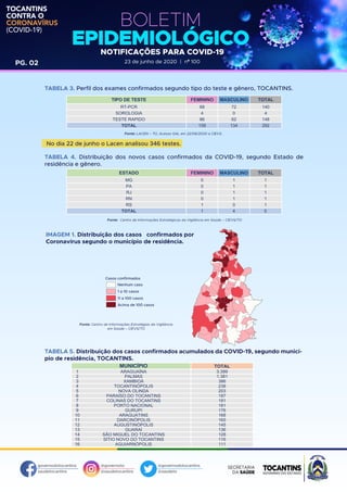 governodotocantins
saudetocantins
@governoto
@saudetocantins
@governodotocantins
@saudeto
TOCANTINS
CONTRA O
CORONAVÍRUS
(COVID-19)
BOLETIM
EPIDEMIOLÓGICONOTIFICAÇÕES PARA COVID-19
23 de junho de 2020 | nº 100PG. 02
TABELA 3. Perfil dos exames confirmados segundo tipo do teste e gênero, TOCANTINS.
TABELA 4. Distribuição dos novos casos confirmados da COVID-19, segundo Estado de
residência e gênero.
IMAGEM 1. Distribuição dos casos confirmados por
Coronavírus segundo o município de residência.
Fonte: Centro de Informações Estratégias da Vigilância
em Saúde – CIEVS/TO
ESTADO FEMININO
MG
PA
RJ
RN
RS
TOTAL
0
0
0
0
1
1
MASCULINO
1
1
1
1
0
4
1
1
1
1
1
5
TOTAL
TIPO DE TESTE FEMININO
RT-PCR
SOROLOGIA
TESTE RAPIDO
TOTAL
68
4
86
158
MASCULINO
72
0
62
134
TOTAL
140
4
148
292
Casos confirmados
Nenhum caso
1 a 10 casos
11 a 100 casos
Acima de 100 casos
Fonte: Centro de Informações Estratégicas da Vigilância em Saúde – CIEVS/TO
Fonte: LACEN – TO, Acesso GAL em 22/06/2020 e CIEVS.
TABELA 5. Distribuição dos casos confirmados acumulados da COVID-19, segundo municí-
pio de residência, TOCANTINS.
MUNICÍPIO TOTAL
ARAGUAÍNA
PALMAS
XAMBIOÁ
TOCANTINÓPOLIS
NOVA OLINDA
PARAÍSO DO TOCANTINS
COLINAS DO TOCANTINS
PORTO NACIONAL
GURUPI
ARAGUATINS
DARCINÓPOLIS
AUGUSTINÓPOLIS
GUARAÍ
SÃO MIGUEL DO TOCANTINS
SÍTIO NOVO DO TOCANTINS
AGUIARNÓPOLIS
3.399
1.381
386
238
203
187
181
181
176
168
165
145
136
128
116
111
1
2
3
4
5
6
7
8
9
10
11
12
13
14
15
16
No dia 22 de junho o Lacen analisou 346 testes.
 