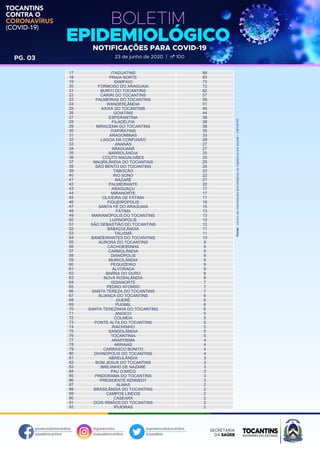 governodotocantins
saudetocantins
@governoto
@saudetocantins
@governodotocantins
@saudeto
TOCANTINS
CONTRA O
CORONAVÍRUS
(COVID-19)
BOLETIM
EPIDEMIOLÓGICONOTIFICAÇÕES PARA COVID-19
23 de junho de 2020 | nº 100PG. 03
ITAGUATINS
PRAIA NORTE
SAMPAIO
FORMOSO DO ARAGUAIA
BURITI DO TOCANTINS
CARIRI DO TOCANTINS
PALMEIRAS DO TOCANTINS
WANDERLÂNDIA
AXIXÁ DO TOCANTINS
GOIATINS
ESPERANTINA
FILADÉLFIA
MIRACEMA DO TOCANTINS
ITAPIRATINS
ARAGOMINAS
LAGOA DA CONFUSÃO
ANANÁS
ARAGUANÃ
BARROLÂNDIA
COUTO MAGALHÃES
MAURILÂNDIA DO TOCANTINS
SÃO BENTO DO TOCANTINS
TABOCÃO
RIO SONO
NAZARÉ
PALMEIRANTE
ARAGUAÇU
MIRANORTE
OLIVEIRA DE FÁTIMA
FIGUEIRÓPOLIS
SANTA FÉ DO ARAGUAIA
FÁTIMA
MARIANÓPOLIS DO TOCANTINS
LUZINÓPOLIS
SÃO SEBASTIÃO DO TOCANTINS
BABAÇULÂNDIA
TALISMÃ
BANDEIRANTES DO TOCANTINS
AURORA DO TOCANTINS
CACHOEIRINHA
CARMOLÂNDIA
DIANÓPOLIS
MURICILÂNDIA
PEQUIZEIRO
ALVORADA
BARRA DO OURO
NOVA ROSALÂNDIA
GOIANORTE
PEDRO AFONSO
SANTA TEREZA DO TOCANTINS
ALIANÇA DO TOCANTINS
DUERÉ
PUGMIL
SANTA TEREZINHA DO TOCANTINS
ANGICO
COLMEIA
PONTE ALTA DO TOCANTINS
RIACHINHO
SANDOLÂNDIA
TOCANTÍNIA
ARAPOEMA
ARRAIAS
CARRASCO BONITO
DIVINÓPOLIS DO TOCANTINS
ABREULÂNDIA
BOM JESUS DO TOCANTINS
BREJINHO DE NAZARÉ
PAU D'ARCO
PINDORAMA DO TOCANTINS
PRESIDENTE KENNEDY
ALMAS
BRASILÂNDIA DO TOCANTINS
CAMPOS LINDOS
CASEARA
DOIS IRMÃOS DO TOCANTINS
IPUEIRAS
88
83
73
72
62
57
55
51
46
44
38
38
38
35
33
28
27
27
25
25
25
24
22
22
21
20
17
17
17
16
15
13
13
12
12
11
11
10
9
9
9
9
9
9
8
8
8
7
7
7
6
6
6
6
5
5
5
5
5
5
4
4
4
4
3
3
3
3
3
3
2
2
2
2
2
2
17
18
19
20
21
22
23
24
25
26
27
28
29
30
31
32
33
34
35
36
37
38
39
40
41
42
43
44
45
46
47
48
49
50
51
52
53
54
55
56
57
58
59
60
61
62
63
64
65
66
67
68
69
70
71
72
73
74
75
76
77
78
79
80
81
82
83
84
85
86
87
88
89
90
91
92
 