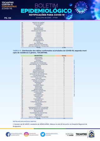 governodotocantins
saudetocantins
@governoto
@saudetocantins
@governodotocantins
@saudeto
TOCANTINS
CONTRA O
CORONAVÍRUS
(COVID-19)
BOLETIM
EPIDEMIOLÓGICONOTIFICAÇÕES PARA COVID-19
23 de junho de 2020 | nº 100PG. 04
DETALHE DOS NOVOS ÓBITOS
1. Homem de 92 ANOS, residente de ARAGUAÍNA, faleceu no dia 22 de junho no Hospital Regional de
Araguaína.
MUNICÍPIO TOTAL
ARAGUAÍNA
ARAGUATINS
PALMAS
NOVA OLINDA
PARAÍSO DO TOCANTINS
SÃO MIGUEL DO TOCANTINS
GUARAÍ
GURUPI
XAMBIOÁ
AGUIARNÓPOLIS
AUGUSTINÓPOLIS
PORTO NACIONAL
SÍTIO NOVO DO TOCANTINS
TOCANTINÓPOLIS
COLINAS DO TOCANTINS
GOIATINS
AXIXÁ DO TOCANTINS
BARRA DO OURO
MIRANORTE
NAZARÉ
WANDERLÂNDIA
ARAGUAÇU
ARAGUANÃ
BARROLÂNDIA
CARIRI DO TOCANTINS
CARMOLÂNDIA
CASEARA
DARCINÓPOLIS
DIANÓPOLIS
FÁTIMA
FIGUEIRÓPOLIS
FILADÉLFIA
FORMOSO DO ARAGUAIA
IPUEIRAS
ITAGUATINS
LIZARDA
MARIANÓPOLIS DO TOCANTINS
MAURILÂNDIA DO TOCANTINS
NOVO ALEGRE
PALMEIRANTE
PALMEIRAS DO TOCANTINS
PEQUIZEIRO
RIO SONO
SANTA TEREZA DO TOCANTINS
TOTAL
52
16
15
9
7
6
5
5
5
4
4
4
4
4
3
3
2
2
2
2
2
1
1
1
1
1
1
1
1
1
1
1
1
1
1
1
1
1
1
1
1
1
1
1
179
1
2
3
4
5
6
7
8
9
10
11
12
13
14
15
16
17
18
19
20
21
22
23
24
25
26
27
28
29
30
31
32
33
34
35
36
37
38
39
40
41
42
43
44
MONTE DO CARMO
NOVO ACORDO
PIRAQUÊ
PIUM
SILVANÓPOLIS
ARAGUACEMA
CRIXÁS DO TOCANTINS
ITACAJÁ
JUARINA
LAJEADO
LIZARDA
NATIVIDADE
NOVO ALEGRE
PALMEIRÓPOLIS
PEIXE
RIO DOS BOIS
SANTA ROSA DO TOCANTINS
SÃO SALVADOR DO TOCANTINS
TOTAL
2
2
2
2
2
1
1
1
1
1
1
1
1
1
1
1
1
1
8.766
93
94
95
96
97
98
99
100
101
102
103
104
105
106
107
108
109
110
TABELA 6. Distribuição dos óbitos confirmados acumulados da COVID-19, segundo muni-
cípio de residência e gênero, TOCANTINS.
 