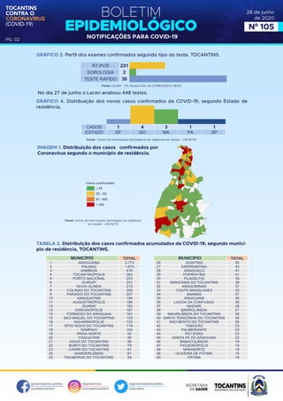 BOLETIM
EPIDEMIOLÓGICO
NOTIFICAÇÕES PARA COVID-19
TOCANTINS
CONTRA O
CORONAVÍRUS
(COVID-19)
governodotocantins
saudetocantins
@governoto
@saudetocantins
@governodotocantins
@saudeto
PG. 02
28 de junho
de 2020
Nº 105
GRÁFICO 3. Perfil dos exames confirmados segundo tipo do teste, TOCANTINS.
GRÁFICO 4. Distribuição dos novos casos confirmados da COVID-19, segundo Estado de
residência.
IMAGEM 1. Distribuição dos casos confirmados por
Coronavírus segundo o município de residência.
Fonte: Centro de Informações Estratégias da Vigilância
em Saúde – CIEVS/TO
Casos confirmados
≤ 25
25 - 50
51 - 100
> 100
Fonte: Centro de Informações Estratégicas da Vigilância em Saúde – CIEVS/TO
Fonte: LACEN – TO, Acesso GAL em 27/06/2020 e CIEVS.
TABELA 2. Distribuição dos casos confirmados acumulados da COVID-19, segundo municí-
pio de residência, TOCANTINS.
MUNICÍPIO TOTAL
ARAGUAÍNA
PALMAS
XAMBIOÁ
TOCANTINÓPOLIS
PORTO NACIONAL
GURUPI
NOVA OLINDA
COLINAS DO TOCANTINS
PARAÍSO DO TOCANTINS
ARAGUATINS
AUGUSTINÓPOLIS
GUARAÍ
DARCINÓPOLIS
FORMOSO DO ARAGUAIA
SAO MIGUEL DO TOCANTINS
AGUIARNÓPOLIS
SÍTIO NOVO DO TOCANTINS
SAMPAIO
PRAIA NORTE
ITAGUATINS
AXIXÁ DO TOCANTINS
BURITI DO TOCANTINS
CARIRI DO TOCANTINS
WANDERLÂNDIA
PALMEIRAS DO TOCANTINS
3.773
1.675
416
263
253
231
215
208
207
194
186
183
167
167
129
123
119
104
93
90
86
79
61
61
59
1
2
3
4
5
6
7
8
9
10
11
12
13
14
15
16
17
18
19
20
21
22
23
24
25
MUNICÍPIO TOTAL
GOIATINS
ESPERANTINA
ARAGUAÇÚ
ITAPIRATINS
FILADELFIA
MIRACEMA DO TOCANTINS
ARAGOMINAS
COUTO MAGALHAES
ANANÁS
ARAGUANÃ
LAGOA DA CONFUSAO
NAZARE
BARROLÂNDIA
MAURILÂNDIA DO TOCANTINS
SANTA TEREZINHA DO TOCANTINS
SÃO BENTO DO TOCANTINS
TABOCÃO
PALMEIRANTE
RIO SONO
SANTA FE DO ARAGUAIA
BABACULÂNDIA
FIGUEIRÓPOLIS
MIRANORTE
OLIVEIRA DE FÁTIMA
FÁTIMA
50
43
41
41
39
39
37
32
31
30
28
28
27
26
26
26
23
23
23
22
19
19
19
19
18
26
27
28
29
30
31
32
33
34
35
36
37
38
39
40
41
42
43
44
45
46
47
48
49
50
No dia 27 de junho o Lacen analisou 448 testes.
1
DF
CASOS
ESTADO
4
GO
3
MA
1
PA
1
SP
RT-PCR
SOROLOGIA
TESTE RÁPIDO
231
2
30
 