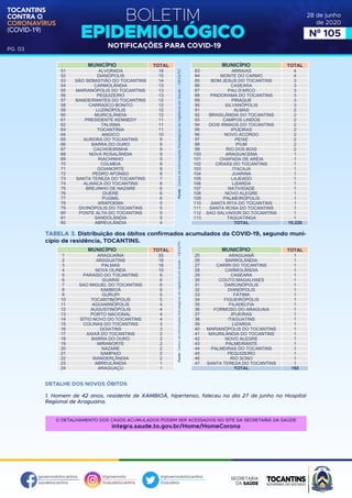 BOLETIM
EPIDEMIOLÓGICO
NOTIFICAÇÕES PARA COVID-19
TOCANTINS
CONTRA O
CORONAVÍRUS
(COVID-19)
governodotocantins
saudetocantins
@governoto
@saudetocantins
@governodotocantins
@saudeto
PG. 03
28 de junho
de 2020
Nº 105
DETALHE DOS NOVOS ÓBITOS
1. Homem de 42 anos, residente de XAMBIOÁ, hipertenso, faleceu no dia 27 de junho no Hospital
Regional de Araguaína.
MUNICÍPIO TOTAL
ARAGUAÍNA
ARAGUATINS
PALMAS
NOVA OLINDA
PARAÍSO DO TOCANTINS
GUARAÍ
SAO MIGUEL DO TOCANTINS
XAMBIOÁ
GURUPI
TOCANTINÓPOLIS
AGUIARNÓPOLIS
AUGUSTINÓPOLIS
PORTO NACIONAL
SÍTIO NOVO DO TOCANTINS
COLINAS DO TOCANTINS
GOIATINS
AXIXÁ DO TOCANTINS
BARRA DO OURO
MIRANORTE
NAZARE
SAMPAIO
WANDERLÂNDIA
ABREULÂNDIA
ARAGUAÇÚ
55
16
16
10
8
6
6
6
5
5
4
4
4
4
3
3
2
2
2
2
2
2
1
1
1
2
3
4
5
6
7
8
9
10
11
12
13
14
15
16
17
18
19
20
21
22
23
24
MUNICÍPIO TOTAL
ARAGUANÃ
BARROLÂNDIA
CARIRI DO TOCANTINS
CARMOLÂNDIA
CASEARA
COUTO MAGALHAES
DARCINÓPOLIS
DIANÓPOLIS
FÁTIMA
FIGUEIRÓPOLIS
FILADELFIA
FORMOSO DO ARAGUAIA
IPUEIRAS
ITAGUATINS
LIZARDA
MARIANÓPOLIS DO TOCANTINS
MAURILÂNDIA DO TOCANTINS
NOVO ALEGRE
PALMEIRANTE
PALMEIRAS DO TOCANTINS
PEQUIZEIRO
RIO SONO
SANTA TEREZA DO TOCANTINS
TOTAL
1
1
1
1
1
1
1
1
1
1
1
1
1
1
1
1
1
1
1
1
1
1
1
192
25
26
27
28
29
30
31
32
33
34
35
36
37
38
39
40
41
42
43
44
45
46
47
MUNICÍPIO TOTAL
ALVORADA
DIANÓPOLIS
SÃO SEBASTIÃO DO TOCANTINS
CARMOLÂNDIA
MARIANÓPOLIS DO TOCANTINS
PEQUIZEIRO
BANDEIRANTES DO TOCANTINS
CARRASCO BONITO
LUZINÓPOLIS
MURICILÂNDIA
PRESIDENTE KENNEDY
TALISMA
TOCANTÍNIA
ANGICO
AURORA DO TOCANTINS
BARRA DO OURO
CACHOEIRINHA
NOVA ROSALÂNDIA
RIACHINHO
COLMEIA
GOIANORTE
PEDRO AFONSO
SANTA TEREZA DO TOCANTINS
ALIANCA DO TOCANTINS
BREJINHO DE NAZARE
DUERÉ
PUGMIL
ARAPOEMA
DIVINÓPOLIS DO TOCANTINS
PONTE ALTA DO TOCANTINS
SANDOLÂNDIA
ABREULÂNDIA
16
15
14
13
13
13
12
12
12
12
11
11
11
10
9
9
9
9
9
8
8
8
7
6
6
6
6
5
5
5
5
4
51
52
53
54
55
56
57
58
59
60
61
62
63
64
65
66
67
68
69
70
71
72
73
74
75
76
77
78
79
80
81
82
MUNICÍPIO TOTAL
ARRAIAS
MONTE DO CARMO
BOM JESUS DO TOCANTINS
CASEARA
PAU D'ARCO
PINDORAMA DO TOCANTINS
PIRAQUE
SILVANÓPOLIS
ALMAS
BRASILÂNDIA DO TOCANTINS
CAMPOS LINDOS
DOIS IRMAOS DO TOCANTINS
IPUEIRAS
NOVO ACORDO
PEIXE
PIUM
RIO DOS BOIS
ARAGUACEMA
CHAPADA DE AREIA
CRIXÁS DO TOCANTINS
ITACAJA
JUARINA
LAJEADO
LIZARDA
NATIVIDADE
NOVO ALEGRE
PALMEIRÓPOLIS
SANTA RITA DO TOCANTINS
SANTA ROSA DO TOCANTINS
SAO SALVADOR DO TOCANTINS
TAGUATINGA
TOTAL
4
4
3
3
3
3
3
3
2
2
2
2
2
2
2
2
2
1
1
1
1
1
1
1
1
1
1
1
1
1
1
10.228
83
84
85
86
87
88
89
90
91
92
93
94
95
96
97
98
99
100
101
102
103
104
105
106
107
108
109
110
111
112
113
TABELA 3. Distribuição dos óbitos confirmados acumulados da COVID-19, segundo muni-
cípio de residência, TOCANTINS.
O DETALHAMENTO DOS CASOS ACUMULADOS PODEM SER ACESSADOS NO SITE DA SECRETARIA DA SAÚDE
integra.saude.to.gov.br/Home/HomeCorona
 