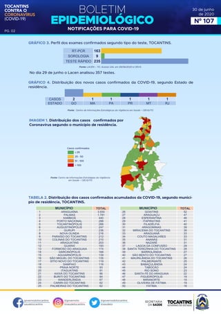 BOLETIM
EPIDEMIOLÓGICO
NOTIFICAÇÕES PARA COVID-19
TOCANTINS
CONTRA O
CORONAVÍRUS
(COVID-19)
governodotocantins
saudetocantins
@governoto
@saudetocantins
@governodotocantins
@saudeto
PG. 02
30 de junho
de 2020
Nº 107
GRÁFICO 3. Perfil dos exames confirmados segundo tipo do teste, TOCANTINS.
GRÁFICO 4. Distribuição dos novos casos confirmados da COVID-19, segundo Estado de
residência.
IMAGEM 1. Distribuição dos casos confirmados por
Coronavírus segundo o município de residência.
Fonte: Centro de Informações Estratégias da Vigilância
em Saúde – CIEVS/TO
Casos confirmados
≤ 25
25 - 50
51 - 100
> 100
Fonte: Centro de Informações Estratégicas da Vigilância em Saúde – CIEVS/TO
Fonte: LACEN – TO, Acesso GAL em 29/06/2020 e CIEVS.
TABELA 2. Distribuição dos casos confirmados acumulados da COVID-19, segundo municí-
pio de residência, TOCANTINS.
MUNICÍPIO TOTAL
ARAGUAÍNA
PALMAS
XAMBIOÁ
PORTO NACIONAL
TOCANTINÓPOLIS
AUGUSTINÓPOLIS
GURUPI
NOVA OLINDA
PARAÍSO DO TOCANTINS
COLINAS DO TOCANTINS
ARAGUATINS
GUARAÍ
FORMOSO DO ARAGUAIA
DARCINÓPOLIS
AGUIARNÓPOLIS
SÃO MIGUEL DO TOCANTINS
SÍTIO NOVO DO TOCANTINS
SAMPAIO
PRAIA NORTE
ITAGUATINS
AXIXÁ DO TOCANTINS
BURITI DO TOCANTINS
WANDERLÂNDIA
CARIRI DO TOCANTINS
PALMEIRAS DO TOCANTINS
3.930
1.781
440
288
266
247
236
216
212
210
203
193
174
168
139
135
119
116
93
91
86
84
67
62
62
1
2
3
4
5
6
7
8
9
10
11
12
13
14
15
16
17
18
19
20
21
22
23
24
25
MUNICÍPIO TOTAL
GOIATINS
ARAGUAÇU
ESPERANTINA
ITAPIRATINS
FILADÉLFIA
ARAGOMINAS
MIRACEMA DO TOCANTINS
ARAGUANÃ
COUTO MAGALHÃES
ANANÁS
NAZARÉ
LAGOA DA CONFUSÃO
SANTA TEREZINHA DO TOCANTINS
BARROLÂNDIA
SÃO BENTO DO TOCANTINS
MAURILÂNDIA DO TOCANTINS
PALMEIRANTE
BABAÇULÂNDIA
TABOCÃO
RIO SONO
SANTA FÉ DO ARAGUAIA
FIGUEIRÓPOLIS
MIRANORTE
OLIVEIRA DE FÁTIMA
FÁTIMA
52
47
46
41
40
39
39
33
33
31
31
29
28
27
27
26
25
24
24
23
22
19
19
19
18
26
27
28
29
30
31
32
33
34
35
36
37
38
39
40
41
42
43
44
45
46
47
48
49
50
No dia 29 de junho o Lacen analisou 357 testes.
2
GO
CASOS
ESTADO
1
MA
1
PA
1
PR
1
MT
1
RJ
RT-PCR
SOROLOGIA
TESTE RÁPIDO
163
9
235
 