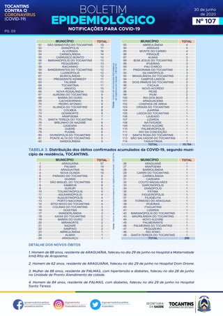 BOLETIM
EPIDEMIOLÓGICO
NOTIFICAÇÕES PARA COVID-19
TOCANTINS
CONTRA O
CORONAVÍRUS
(COVID-19)
governodotocantins
saudetocantins
@governoto
@saudetocantins
@governodotocantins
@saudeto
PG. 03
30 de junho
de 2020
Nº 107
DETALHE DOS NOVOS ÓBITOS
1. Homem de 88 anos, residente de ARAGUAÍNA, faleceu no dia 29 de junho no Hospital e Maternidade
Irmã Rita de Arapoema.
2. Homem de 62 anos, residente de ARAGUAÍNA, faleceu no dia 29 de junho no Hospital Dom Orione.
3. Mulher de 88 anos, residente de PALMAS, com hipertensão e diabetes, faleceu no dia 28 de junho
na Unidade de Pronto Atendimento da cidade.
4. Homem de 84 anos, residente de PALMAS, com diabetes, faleceu no dia 29 de junho no Hospital
Santa Tereza.
MUNICÍPIO TOTAL
ARAGUAÍNA
PALMAS
ARAGUATINS
NOVA OLINDA
PARAISO DO TOCANTINS
GUARAÍ
SÃO MIGUEL DO TOCANTINS
XAMBIOÁ
GURUPI
TOCANTINÓPOLIS
AGUIARNÓPOLIS
AUGUSTINÓPOLIS
PORTO NACIONAL
SÍTIO NOVO DO TOCANTINS
COLINAS DO TOCANTINS
GOIATINS
WANDERLÂNDIA
AXIXÁ DO TOCANTINS
BARRA DO OURO
MIRANORTE
NAZARÉ
SAMPAIO
ABREULÂNDIA
ALMAS
ARAGUAÇU
57
19
16
10
8
6
6
6
5
5
4
4
4
4
3
3
3
2
2
2
2
2
1
1
1
1
2
3
4
5
6
7
8
9
10
11
12
13
14
15
16
17
18
19
20
21
22
23
24
25
MUNICÍPIO TOTAL
ARAGUANÃ
ARAPOEMA
BARROLÂNDIA
CARIRI DO TOCANTINS
CARMOLÂNDIA
CASEARA
COUTO MAGALHÃES
DARCINÓPOLIS
DIANÓPOLIS
FÁTIMA
FIGUEIRÓPOLIS
FILADÉLFIA
FORMOSO DO ARAGUAIA
IPUEIRAS
ITAGUATINS
LIZARDA
MARIANÓPOLIS DO TOCANTINS
MAURILÂNDIA DO TOCANTINS
NOVO ALEGRE
PALMEIRANTE
PALMEIRAS DO TOCANTINS
PEQUIZEIRO
RIO SONO
SANTA TEREZA DO TOCANTINS
TOTAL
1
1
1
1
1
1
1
1
1
1
1
1
1
1
1
1
1
1
1
1
1
1
1
1
200
26
27
28
29
30
31
32
33
34
35
36
37
38
39
40
41
42
43
44
45
46
47
48
49
MUNICÍPIO TOTAL
SÃO SEBASTIÃO DO TOCANTINS
DIANÓPOLIS
ALVORADA
CARMOLÂNDIA
CARRASCO BONITO
MARIANÓPOLIS DO TOCANTINS
PEQUIZEIRO
RIACHINHO
BANDEIRANTES DO TOCANTINS
LUZINÓPOLIS
MURICILÂNDIA
PRESIDENTE KENNEDY
TALISMÃ
TOCANTÍNIA
ANGICO
NOVA ROSALÂNDIA
AURORA DO TOCANTINS
BARRA DO OURO
CACHOEIRINHA
PEDRO AFONSO
ALIANÇA DO TOCANTINS
COLMEIA
GOIANORTE
ARAPOEMA
SANTA TEREZA DO TOCANTINS
BREJINHO DE NAZARÉ
CASEARA
DUERÉ
PUGMIL
DIVINÓPOLIS DO TOCANTINS
PONTE ALTA DO TOCANTINS
SANDOLÂNDIA
18
17
16
14
14
13
13
13
12
12
12
11
11
11
10
10
9
9
9
9
8
8
8
7
7
6
6
6
6
5
5
5
51
52
53
54
55
56
57
58
59
60
61
62
63
64
65
66
67
68
69
70
71
72
73
74
75
76
77
78
79
80
81
82
MUNICÍPIO TOTAL
ABREULÂNDIA
ARRAIAS
MONTE DO CARMO
PIRAQUÊ
ALMAS
BOM JESUS DO TOCANTINS
IPUEIRAS
PAU D'ARCO
PINDORAMA DO TOCANTINS
SILVANÓPOLIS
BRASILÂNDIA DO TOCANTINS
CAMPOS LINDOS
DOIS IRMÃOS DO TOCANTINS
ITACAJÁ
NOVO ACORDO
PEIXE
PIUM
RIO DOS BOIS
ARAGUACEMA
CHAPADA DE AREIA
CRIXÁS DO TOCANTINS
JUARINA
LAGOA DO TOCANTINS
LAJEADO
LIZARDA
NATIVIDADE
NOVO ALEGRE
PALMEIRÓPOLIS
RIO DA CONCEIÇÃO
SANTA ROSA DO TOCANTINS
SÃO SALVADOR DO TOCANTINS
TAGUATINGA
TOTAL
4
4
4
4
3
3
3
3
3
3
2
2
2
2
2
2
2
2
1
1
1
1
1
1
1
1
1
1
1
1
1
1
10.764
83
84
85
86
87
88
89
90
91
92
93
94
95
96
97
98
99
100
101
102
103
104
105
106
107
108
109
110
111
112
113
114
TABELA 3. Distribuição dos óbitos confirmados acumulados da COVID-19, segundo muni-
cípio de residência, TOCANTINS.
 