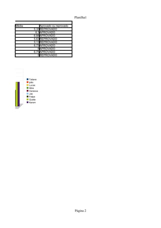 Planilha1
AR
               Média           Aprovado ou reprovado
                          5.35 REPROVADO
                           6.3 APROVADO
                          6.88 APROVADO
                          5.63 REPROVADO
                          5.13 REPROVADO
                          6.75 APROVADO
                             6 APROVADO
                          6.75 APROVADO
                             5 REPROVADO




                       Tatiane
                       joão
                       Lucas
                       Aline
                       Vanessa
                       Jak
                       Felipe
                       Queila
                       Karem



 4º Bimestre




                                                       Página 2
 