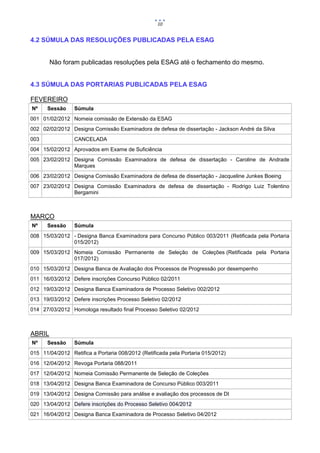 10


4.2 SÚMULA DAS RESOLUÇÕES PUBLICADAS PELA ESAG


        Não foram publicadas resoluções pela ESAG até o fechamento do mesmo.


4.3 SÚMULA DAS PORTARIAS PUBLICADAS PELA ESAG

FEVEREIRO
Nº    Sessão     Súmula
001 01/02/2012 Nomeia comissão de Extensão da ESAG
002 02/02/2012 Designa Comissão Examinadora de defesa de dissertação - Jackson André da Silva
003              CANCELADA
004 15/02/2012 Aprovados em Exame de Suficiência
005 23/02/2012 Designa Comissão Examinadora de defesa de dissertação - Caroline de Andrade
               Marques
006 23/02/2012 Designa Comissão Examinadora de defesa de dissertação - Jacqueline Junkes Boeing
007 23/02/2012 Designa Comissão Examinadora de defesa de dissertação - Rodrigo Luiz Tolentino
               Bergamini



MARÇO
Nº    Sessão     Súmula
008 15/03/2012 - Designa Banca Examinadora para Concurso Público 003/2011 (Retificada pela Portaria
               015/2012)
009 15/03/2012 Nomeia Comissão Permanente de Seleção de Coleções (Retificada pela Portaria
               017/2012)
010 15/03/2012 Designa Banca de Avaliação dos Processos de Progressão por desempenho
011 16/03/2012 Defere inscrições Concurso Público 02/2011
012 19/03/2012 Designa Banca Examinadora de Processo Seletivo 002/2012
013 19/03/2012 Defere inscrições Processo Seletivo 02/2012
014 27/03/2012 Homologa resultado final Processo Seletivo 02/2012



ABRIL
Nº    Sessão     Súmula
015 11/04/2012 Retifica a Portaria 008/2012 (Retificada pela Portaria 015/2012)
016 12/04/2012 Revoga Portaria 088/2011
017 12/04/2012 Nomeia Comissão Permanente de Seleção de Coleções
018 13/04/2012 Designa Banca Examinadora de Concurso Público 003/2011
019 13/04/2012 Designa Comissão para análise e avaliação dos processos de DI
020 13/04/2012 Defere inscrições do Processo Seletivo 004/2012
021 16/04/2012 Designa Banca Examinadora de Processo Seletivo 04/2012
 