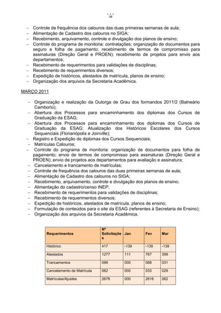 38


    Controle de frequência dos calouros das duas primeiras semanas de aula;
    Alimentação de Cadastro dos calouros no SIGA;
    Recebimento, arquivamento, controle e divulgação dos planos de ensino;
    Controle do programa de monitoria: contratações; organização de documentos para
     seguro e folha de pagamento; recebimento de termos de compromisso para
     assinaturas (Direção Geral e PROEN); recebimento de projetos para envio aos
     departamentos;
    Recebimento de requerimentos para validações de disciplinas;
    Recebimento de requerimentos diversos;
    Expedição de históricos, atestados de matrícula, planos de ensino;
    Organização dos arquivos da Secretaria Acadêmica.

MARÇO 2011

   Organização e realização da Outorga de Grau dos formandos 2011/2 (Balneário
     Camboriú);
   Abertura dos Processos para encaminhamento dos diplomas dos Cursos de
     Graduação da ESAG;
   Abertura dos Processos para encaminhamento dos diplomas dos Cursos de
     Graduação da ESAG; Atualização dos Históricos Escolares dos Cursos
     Sequenciais (Florianópolis e Joinville);
  Registro e Expedição de diplomas dos Cursos Sequenciais;
   Matrículas Calouros;
  Controle do programa de monitoria: organização de documentos para folha de
    pagamento; envio de termos de compromisso para assinaturas (Direção Geral e
    PROEN); envio de projetos aos departamentos para avaliação e assinatura;
   Cancelamento e trancamento de matrículas;
   Controle de frequência dos calouros das duas primeiras semanas de aula;
   Alimentação de Cadastro dos calouros no SIGA;
   Recebimento, arquivamento, controle e divulgação dos planos de ensino;
   Alimentação do cadastro/censo INEP;
   Recebimento de requerimentos para validações de disciplinas;
   Recebimento de requerimentos diversos;
   Expedição de históricos, atestados de matrícula, planos de ensino;
   Formulação de conteúdos para o site da ESAG (referentes à Secretaria de Ensino);
   Organização dos arquivos da Secretaria Acadêmica.


                                       Nº
           Requerimentos               Solicitaçõe Jan    Fev    Mar
                                       s

           Histórico                   417        -139    -139   -139

           Atestados                   1277       111     767    399

           Trancamentos                099        000     068    031

           Cancelamento de Matrícula   062        000     033    029

           Matrículas/Ajustes          2678       000     2616   062
 