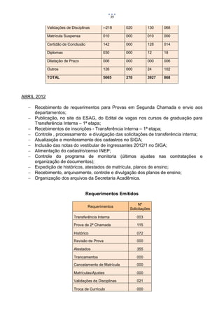 39


             Validações de Disciplinas       --218       020         130    068

             Matrícula Suspensa              010         000         010    000

             Certidão de Conclusão           142         000         128    014

             Diplomas                        030         000         12     18

             Dilatação de Prazo              006         000         000    006

             Outros                          126         000         24     102

             TOTAL                           5065        270         3927   868




ABRIL 2012

   Recebimento de requerimentos para Provas em Segunda Chamada e envio aos
    departamentos;
   Publicação, no site da ESAG, do Edital de vagas nos cursos de graduação para
    Transferência Interna – 1ª etapa;
   Recebimentos de inscrições - Transferência Interna – 1ª etapa;
   Controle , processamento e divulgação das solicitações de transferência interna;
   Atualização e monitoramento dos cadastros no SIGA;
   Inclusão das notas do vestibular de ingressantes 2012/1 no SIGA;
   Alimentação do cadastro/censo INEP;
   Controle do programa de monitoria (últimos ajustes nas contratações e
    organização de documentos);
   Expedição de históricos, atestados de matrícula, planos de ensino;
   Recebimento, arquivamento, controle e divulgação dos planos de ensino;
   Organização dos arquivos da Secretaria Acadêmica.


                                     Requerimentos Emitidos

                                                               Nº
                                     Requerimentos
                                                          Solicitações

                            Transferência Interna              003

                            Prova de 2ª Chamada                115

                            Histórico                          072

                            Revisão de Prova                   000

                            Atestados                          355

                            Trancamentos                       000

                            Cancelamento de Matrícula          000

                            Matrículas/Ajustes                 000

                            Validações de Disciplinas          021

                            Troca de Currículo                 000
 
