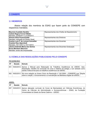 8




3 CONSEPE


3.1 MEMBROS

      Abaixo relação dos membros da ESAG que fazem parte do CONSEPE com
respectivos mandatos.

Maurício Custódio Serafim                      Representantes dos Chefes de Departamento
Isabela Regina Fornari Müller
Mandato: 22/09/2011 a 21/09/2013
Simone Ghisi Feuerschütte                      Representantes dos Diretores
Mandato: indicação do Diretor Geral
Everton Luis P. de Lorenzi Cancellier          Representantes dos Docentes
Graziela Dias Alperstedt
Mandato: 16/11/2011 a 15/11/2013
Jéssica Gabriele Maria dos Santos              Representantes dos Discentes Graduação
Bruna Monteiro Maurício
Mandato: ainda não empossadas



3.2 SÚMULA DAS RESOLUÇÕES PUBLICADAS PELO CONSEPE

FEVEREIRO
Nº    Sessão     Súmula
001 16/02/2012 Aprova o Manual para Elaboração de Trabalhos Acadêmicos da UDESC: tese,
               dissertação, trabalho de conclusão de curso e relatório de estágio, a ser adotado como
               padrão institucional para os trabalhos acadêmicos da UDESC.
002 16/02/2012 Dá nova redação ao Anexo Único da Resolução n° 041/2004 – CONSEPE que “Dispõe
               sobre a criação, o funcionamento e a manutenção da Biblioteca Digital da UDESC.”.



ABRIL
Nº    Sessão     Súmula
007 10/04/2012 Aprova alteração curricular do Curso de Bacharelado em Ciências Econômicas, do
               Centro de Ciências da Administração e Socioeconômicas - ESAG, da Fundação
               Universidade do Estado de Santa Catarina – UDESC.
 