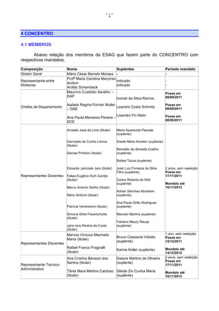 9




4 CONCENTRO

4.1 MEMBROS

      Abaixo relação dos membros da ESAG que fazem parte do CONCENTRO com
respectivos mandatos.

Composição                 Nome                          Suplentes                               Período mandato
Diretor Geral              Mário César Barreto Moraes -                                          -
                           Profª Maria Carolina Maryinez
Representante entre                                      indicado                                -
                           Andion                                                                -
Diretores                                                indicado
                           Aroldo Schambeck
                           Maurício Custódio Serafim –                                           Posse em
                           DAP                                                                   08/09/2011
                                                         Ivoneti da Silva Ramos
                           Isabela Regina Fornari Muller                                         Posse em
Chefes de Departamento                                   Leandro Costa Schmitz
                           – DAE                                                                 08/09/2011

                                                               Lisandro Fin Nishi                Posse em
                           Ana Paula Menezes Pereira –
                                                                                                 08/09/2011
                           DCE

                           Arnaldo José de Lima (titular)      Maria Aparecida Pascale
                                                               (suplente)

                           Dannyela da Cunha Lemos             Gisele Meira Kersten (suplente)
                           (titular)
                                                               Reinaldo de Almeida Coelho
                           Denise Pinheiro (titular)           (suplente)

                                                               Rafael Tezza (suplente)

                           Eduardo Janicsek Jara (titular)     José Luiz Fonseca da Silva        2 anos, sem reeleição
                                                               Filho (suplente)                  Posse em
Representantes Docentes    Felipe Eugênio Kich Gontijo                                           17/11/2011
                           (titular)                           Carlos Roberto de Rolt
                                                               (suplente)                        Mandato até
                           Marco Antonio Seifriz (titular)                                       16/11/2013
                                                               Adrián Sánches Abraham
                           Nério Amboni (titular)              (suplente)

                                                               Ana Paula Grillo Rodrigues
                           Patrícia Vendramini (titular)       (suplente)

                           Simone Ghisi Feuerschutte           Marcelo Martins (suplente)
                           (titular)
                                                               Fabiano Maury Raupp
                           Jane Iara Pereira da Costa          (suplente)
                           (titular)
                           Marcos Vinícius Machado                                               1 ano, sem reeleição
                                                               Bruno Cassanta Vidotto            Posse em
                           Maria (titular)
                                                               (suplente)                        15/12/2011
Representantes Discentes
                           Rafael Franco Fragnalli                                               Mandato até
                                                               Karine Koller (suplente)
                           (titular)                                                             14/12/2012
                           Ana Cristina Benazzi dos            Daiane Martins de Oliveira        2 anos, sem reeleição
                                                                                                 Posse em
                           Santos (titular)                    (suplente)
Representante Técnico-                                                                           17/11/2011
Administrativo
                           Tânia Mara Martins Cardoso Gleide Zin Cunha Maria                     Mandato até
                           (titular)                  (suplente)                                 16/11/2013
 
