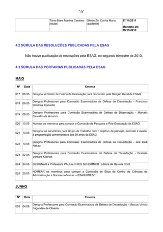 12

Tânia Mara Martins Cardoso Gleide Zin Cunha Maria
(titular)
(suplente)

17/11/2011
Mandato até
16/11/2013

4.2 SÚMULA DAS RESOLUÇÕES PUBLICADAS PELA ESAG
Não houve publicação de resoluções pela ESAG, no segundo trimestre de 2013.

4.3 SÚMULA DAS PORTARIAS PUBLICADAS PELA ESAG

MAIO
Nº

Data

Ementa

017 08.05

Designar o Diretor de Ensino de Graduação para responder pela Direção Geral da ESAG

018 09.05

Designa Professores para Comissão Examinadora de Defesa de Dissertação - Francisco
Dimitrius Comiotto

019 09.05

Designa Professores para Comissão Examinadora de Defesa de Dissertação - Marcelo
Carvalho de Amorim

020 10.05

Nomear os membros para compor a Comissão de Pesquisa e Pós-Graduação da ESAG

021 10.05

Designar os servidores para Grupo de Trabalho com o objetivo de planejar, executar e avaliar
a programação comemorativa dos 50 anos da ESAG

022 10.05

Designa Professores para Comissão Examinadora de Defesa de Dissertação - Iara Ibelli
Nakao

023 22.05

Designa Professores para Comissão Examinadora de Defesa de Dissertação - Graziele
Ventura Koerich

024 24.05

DESIGNAR a Professora PAULA CHIES SCHOMMER Editora da Revista RGO

025 29.05

NOMEAR os membros para compor a Comissão de Ética do Centro de Ciências da
Administração e Socioeconômicas – ESAG/UDESC

JUNHO
Nº

Data

026 04.06

Ementa
Designa Professores para Comissão Examinadora de Defesa de Dissertação - Marcus Vinicio
Fagundes de Oliveira

 
