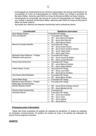 34





Homologação do credenciamento de membros especialistas das bancas examinadoras de
monografias do Curso de Especialização em Gestão Pública com ênfase à atividade de
Bombeiro Militar, oferecido pela ESAG ao Corpo de Bombeiros Militar de Santa Catarina.
Homologação da composição das bancas do Curso de Especialização em Gestão Pública
com ênfase à atividade de Bombeiro Militar, oferecido pela ESAG ao Corpo de Bombeiros
Militar de Santa Catarina.
Aprovação dos relatórios de pesquisa coordenados pelos professores abaixo:

Coordenador
Aline Regina Santos
Enio Luiz Spaniol

Maurício Custódio Serafim

Micheline Gaia Hoffmann – Projeto:
Relações entre governo...
Paula Chies Schommer

Valério Alecio Turnes

Ana Paula Grillo Rodrigues
Janice Mileni Bogo
Micheline Gaia Hofmann – Projeto:
Elaboração de ferramentas...
Sulivan Desiree Fischer
Simone Ghisi Feuerschütte
Leonardo Secchi

Relatórios aprovados
Formulário RF+Artigo
 Formulário RF+Artigo
 RF – aluna Maria Rodrigues
 RF – aluna Aline Bennett
 RF – aluno Bruno Pasos
 Formulário RF+Artigo
 RF – aluna Evelyn Nunes
 RF – aluna Paula Cristiane Gianini
 RF – aluno Felipe Keizo
 RF – aluno João Victor
 Formulário RF+Artigo
 RF – aluna Camila de Mattia
 RF – aluno Luciano Busato
 Formulário RF+Artigo
 RF – aluna Marina Campos
 RF – aluno Felipe Martins
 Formulário RF+Artigo
 RF – aluna Luiza Stein
 RF – aluna Bruna Anziliero
 Formulário RF+Artigo
 RF – aluno Marco Aurélio
 Formulário RF+Artigo
 Formulário RF+Artigo









RP – aluna Paula Cristiane Gianini
RP – aluno Marcelo de Sá
Formulário RF
Formulário RF+Artigo
RF – aluna Ana Claudia
RF – aluna Thaís
RF – aluna Helena
RF – aluna Marina

Processos junto à Secretaria:
Neste mês foram analisados 45 pedidos de validação de disciplinas, 01 pedido de validação
de atividades complementares, 03 pedidos de revisão de notas e 04 pedidos de realização de
exame final de segunda chamada.

AGOSTO

 