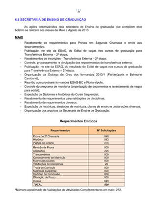39

6.5 SECRETÁRIA DE ENSINO DE GRADUAÇÃO
As ações desenvolvidas pela secretaria de Ensino de graduação que compõem este
boletim se referem aos meses de Maio a Agosto de 2013.

MAIO














Recebimento de requerimentos para Provas em Segunda Chamada e envio aos
departamentos;
Publicação, no site da ESAG, do Edital de vagas nos cursos de graduação para
Transferência Externa – 2ª etapa;
Recebimentos de inscrições - Transferência Externa – 2ª etapa;
Controle, processamento e divulgação dos requerimentos de transferência externa;
Publicação, no site da ESAG, do resultado do Edital de vagas nos cursos de graduação
para Transferência Externa – 2ª etapa;
Organização da Outorga de Grau dos formandos 2013/1 (Florianópolis e Balneário
Camboriú);
Reunião com prováveis formandos ESAG-BC e Florianópolis;
Controle do programa de monitoria (organização de documentos e levantamento de vagas
para edital);
Expedição de Diplomas e históricos do Curso Sequencial;
Recebimento de requerimentos para validações de disciplinas;
Recebimento de requerimentos diversos;
Expedição de históricos, atestados de matrícula, planos de ensino e declarações diversas;
Organização dos arquivos da Secretaria de Ensino de Graduação.

Requerimentos Emitidos
Requerimentos

Nº Solicitações

Prova de 2ª Chamada
Histórico
Planos de Ensino

048
082
079

Revisão de Prova
Atestados
Trancamentos
Cancelamento de Matrícula
Matrículas/Ajustes
Validações de Disciplinas
Troca de Currículo
Matrícula Suspensa
Certidão de Conclusão
Dilatação de Prazo
Outros
TOTAL

000
225
000
000
000
26
000
000
000
000
049
509

*Número aproximado de Validações de Atividades Complementares em maio: 252.

 