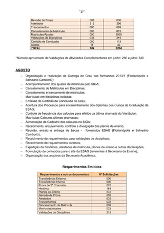 41

Revisão de Prova
Atestados
Trancamentos
Cancelamento de Matrícula
Matrículas/Ajustes
Validações de Disciplinas
Certidão de Conclusão
Outros
TOTAL

008
315
000
000
000
038
000
15
784

000
396
068
015
1950
215
113
30
3204

*Número aproximado de Validações de Atividades Complementares em junho: 280 e julho: 340

AGOSTO


















Organização e realização da Outorga de Grau dos formandos 2013/1 (Florianópolis e
Balneário Camboriú);
Acompanhamento dos ajustes de matrícula pelo SIGA;
Cancelamento de Matrículas em Disciplinas;
Cancelamento e trancamento de matrículas;
Matrículas em disciplinas isoladas;
Emissão de Certidão de Conclusão de Grau;
Abertura dos Processos para encaminhamento dos diplomas dos Cursos de Graduação da
ESAG;
Controle de frequência dos calouros para efeitos da última chamada do Vestibular;
Matrículas Calouros últimas chamadas;
Alimentação de Cadastro dos calouros no SIGA;
Recebimento, arquivamento, controle e divulgação dos planos de ensino;
Reunião, ensaio e entrega de becas - formandos ESAG (Florianópolis e Balneário
Camboriú);
Recebimento de requerimentos para validações de disciplinas;
Recebimento de requerimentos diversos;
Expedição de históricos, atestados de matrícula, planos de ensino e outras declarações;
Formulação de conteúdos para o site da ESAG (referentes à Secretaria de Ensino);
Organização dos arquivos da Secretaria Acadêmica.

Requerimentos Emitidos
Requerimentos e outros documentos
Transferência Externa
Transferência Interna
Prova de 2ª Chamada
Histórico
Planos de Ensino
Revisão de Prova
Atestados
Trancamentos
Cancelamento de Matrícula
Matrículas/Ajustes
Validações de Disciplinas

Nº Solicitações
000
000
070
183
531
005
632
032
009
023
218

 