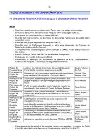 44

7 AÇÕES DE PESQUISA E PÓS-GRADUAÇÃO DA ESAG
7.1 DIREÇÃO DE PESQUISA, PÓS-GRADUAÇÃO E COORDENAÇÃO DE PESQUISA

MAIO











Reuniões e atendimentos a professores do Centro para orientações e informações.
Realização de reuniões da Comissão de Pesquisa e Pós-Graduação da ESAG.
Participação em reuniões do Grupo Gestor da ESAG.
Reunião com representantes da Secretaria de Segurança Pública para discussão sobre
cursos lato sensu.
Reuniões com grupos de projetos de pesquisa da ESAG.
Reuniões com os Professores Leonardo e Nério para elaboração da Proposta de
Dissertação do Mestrado Profissional.
Acompanhamento e coordenação da parceria UDESC e CBMSC (Curso de Especialização
lato sensu).
Reunião do Grupo Gestor da ESAG na Secretaria de Planejamento.
Participação em reunião do Concentro/ESAG.
Recebimento e tramitação de documentos de pesquisa da ESAG (Departamento /
Comissão de Pesquisa / Concentro), dos seguintes documentos:

Projeto de
Pesquisa Novo
Prorrogação de
Projeto de
Pesquisa
Prorrogação de
Projeto de
Pesquisa
Prorrogação de
Projeto de
Pesquisa
Prorrogação de
Projeto de
Pesquisa
Prorrogação de
Projeto de
Pesquisa
Relatório
Parcial
Alteração de
Projeto de
Pesquisa
Relatório Final
de Projeto de
Pesquisa


Arranjos promotores de inovação de nanotecnologia em
Florianópolis: modelo de governança e gestão

Carlos Roberto
De Rolt

Metodologia de indicadores de avaliação quali-quantitativos
para o ensino público estadual - Educação Básica

Simone Ghisi
Feuerschütte

Abordagens epistemológicas da produção científica dos
grupos de pesquisa em aprendizagem organizacional no
Brasil

Nério Amboni

Perfil, formação, atuação e oportunidade de trabalho ao
administrador das regiões do Estado de Santa Catarina

Nério Amboni

Avaliação dos programas de inserção internacional de
micro e pequenas empresas catarinenses no âmbito do
SEBRAE/SC

Marco Antônio
Seifriz

Elaboração de ferramentas de apoio ao processo de
inovação em empresas

Micheline Gaia
Hoffmann

A contribuição ao desenvolvimento sustentável local aos
projetos de Mecanismo de Desenvolvimento Limpo (MDL)
de aterros sanitários em Santa Catarina
A contribuição ao desenvolvimento sustentável local aos
projetos de Mecanismo de Desenvolvimento Limpo (MDL)
de aterros sanitários em Santa Catarina
A imagem e o posicionamento da marca ESAG na UDESC

Janice Mileni
Bogo
Janice Mileni
Bogo
Carlos Eduardo
Freitas da
Cunha

Encaminhamento dos projetos de pesquisa novos e prorrogações, vinculados ao Edital
PIC&DTI, à Pró-Reitoria de Pesquisa e Pós-Graduação da UDESC - PROPPG.

 