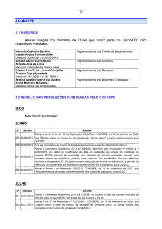 9

3 CONSEPE

3.1 MEMBROS
Abaixo relação dos membros da ESAG que fazem parte do CONSEPE com
respectivos mandatos.
Maurício Custódio Serafim
Isabela Regina Fornari Müller
Mandato: 22/09/2011 a 21/09/2013
Simone Ghisi Feuerschütte
Arnaldo José de Lima
Mandato: indicação do Diretor Geral
Everton Luis P. de Lorenzi Cancellier
Graziela Dias Alperstedt
Mandato: 16/11/2011 a 15/11/2013
Jéssica Gabriele Maria dos Santos
Bruna Monteiro Maurício
Mandato: ainda não empossadas

Representantes dos Chefes de Departamento

Representantes dos Diretores

Representantes dos Docentes

Representantes dos Discentes Graduação

3.2 SÚMULA DAS RESOLUÇÕES PUBLICADAS PELO CONSEPE

MAIO
Não houve publicação.
JUNHO
Nº

Sessão

Ementa

Altera o inciso VI do art. 36 da Resolução 025/2009 – CONSEPE, de 06 de outubro de 2009,
015 04/06/2013 que “Dispõe sobre os cursos de pós-graduação “stricto sensu” a serem desenvolvidos pela
UDESC.”.
016 04/06/2013 Cria as Comissões de Ensino de Graduação e aprova respectivo Regimento Interno.
Altera o Calendário Acadêmico 2013 da UDESC, aprovado pela Resolução nº 031/2012 –
CONSEPE, em razão de modificação da data de realização das provas de Vestibular de
inverno 2013/2; período de matrículas dos calouros do referido vestibular; período para
017 04/06/2013
requerer exame de suficiência; período para matrícula dos transferidos internos, externos,
retornos e reingressos 2013/2; período para realização de exame de suficiência; e período de
matrícula de acadêmicos em mobilidade acadêmica de IES estrangeiras para UDESC.
019 04/06/2013

Altera o Anexo I da Resolução 026/2012 CONSEPE, de 13 de novembro de 2012, que
“Regulamenta as atividades complementares nos cursos de graduação da UDESC.”.

JULHO
Nº

Sessão

Ementa

Altera o Calendário Acadêmico 2013 da UDESC, no tocante à data da reunião ordinária do
021 10/07/2013
mês de julho do CONSEPE, que passa do dia 23 para o dia 25.
Altera o art. 5° da Resolução n° 025/2006 – CONSEPE, de 11 de setembro de 2006, que
023 25/07/2013 “Dispõe sobre o valor do crédito, da duração do semestre letivo, da carga horária das
disciplinas e dos cursos de graduação da UDESC.”.

 
