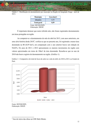 12
Boletim do Desmatamento e Focos de
Calor RI Xingu Abril 2013
Tabela 1 - Distribuição do desmatamento por município na Região de Integração Xingu - abril de
2013.
Município Área (km²)
Altamira 0,59
Total geral 0,59
Fonte: DETER/INPE.
Elaboração: IDESP.
É importante destacar que neste referido mês, não foram registrados desmatamento
em áreas protegidas na região.
Ao comparar-se o desmatamento do mês de abril de 2013, com anos anteriores, em
uma série história desde 20103
, verifica-se que no presente ano, foi registrada a menor área
desmatada na RI (0,59 km²), em comparação com o ano anterior houve um redução de
94,82%. Os anos de 2011 e 2012 apresentaram os maiores incrementos da região com
valores aproximados em torno de 10km² de área desmatada. Ressalta-se que no ano de
2010 não houve registro de desmatamento na região. (Gráfico 1).
Gráfico 1 - Comparativo do total de focos de calor no o mês de abril, de 2010 a 2013, no Estado do
Pará.
Fonte: DETER/INPE.
Elaboração: IDESP.
3
Ano do início das obras na UHE Belo Monte.
 