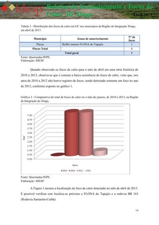 14
Boletim do Desmatamento e Focos de
Calor RI Xingu Abril 2013
Tabela 3 - Distribuição dos focos de calor em UC nos municípios da Região de Integração Xingu,
em abril de 2013
Municipio Zonas de amortecimento
Nº de
focos
Placas Buffer interno FLONA do Tapajós 1
Placas Total 1
Total geral 1
Fonte: Queimadas/INPE.
Elaboração: IDESP.
Quando observado os focos de calor para o mês de abril em uma série histórica de
2010 a 2013, observa-se que é comum a baixa ocorrência de focos de calor, visto que, nos
anos de 2010 a 2012 não houve registro de focos, sendo detectado somente um foco no ano
de 2013, conforme exposto no gráfico 1.
Gráfico 2 - Comparativo do total de focos de calor no o mês de janeiro, de 2010 a 2013, na Região
de Integração do Xingu.
Fonte: Queimadas/INPE.
Elaboração: IDESP.
A Figura 3 mostra a localização do foco de calor detectado no mês de abril de 2013.
É possível verificar este localiza-se próximo a FLONA do Tapajós e a rodovia BR 163
(Rodovia Santarém-Cuibá).
 