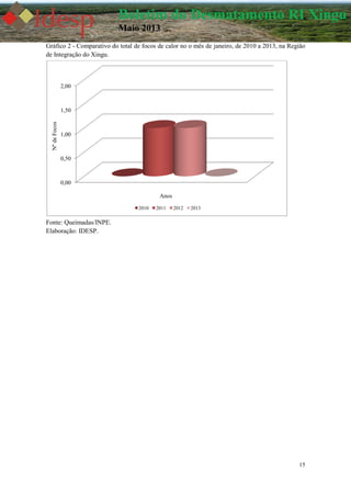 15
Boletim do Desmatamento RI Xingu
Maio 2013
Gráfico 2 - Comparativo do total de focos de calor no o mês de janeiro, de 2010 a 2013, na Região
de Integração do Xingu.
Fonte: Queimadas/INPE.
Elaboração: IDESP.
0,00
0,50
1,00
1,50
2,00
NºdeFocos
Anos
2010 2011 2012 2013
 