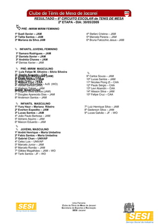 RESULTADO – 6º CIRCUITO ESCOLAR de TENIS DE MESA
                            2ª ETAPA - DIA: 30/05/2009

PRÉ –MIRIM MIRIM FEMININO
1ª Sueli Xavier – JAM                                          4ª Stefani Cristina – JAM
2ª Talita Santos – JAM                                         5ª Marcela Pereira – JAM
3ª Mariana da Silva JAM                                        6ª Bruna Falcochio Jesus - JAM


 INFANTIL JUVENIL FEMININO
1ª Samara Rodrigues – JAM
2ª Daniela Xavier – JAM
3ª Andréia Chaves – JAM
4ª Denise Xavier – JAM

  PRÉ- MIRIM MASCULINO
1º Luis Felipe M. Oliveira – Silvio Silveira                    
2º Anderson Marcondes (JAM)
1º Danilo Augusto – CAA                                        9º Carlos Souza – JAM
3º Paulo Faria – CAA
2º André Ramos – JAM                                           10º Lucas Santos – JAM
4º João Pedro –– CAA
3º Mateus Cruz SEPP                                            11º Nicolas Piong Zi – CAA
5º Rafael Santos (JAM) – AJS (WO)
4º Jeferson Mukaibata                                          12º Paulo Sérgio – CAA
5º Walison Tobias – JAM                                        13º Levi Abandin – CAA
MIRIM MASCULINO (JAM)
6º Rogério Silva Santos                                        14º Alisson Silva – JAM
7º Douglas Aparecido Dias – JAM                                15º Felipe Cruz – CAA
8º Anderson Santos – JAM

  INFANTIL MASCULINO
1º Yury Haur – Mariana Ribeiro                               7º Luiz Henrique Silva – JAM
2º Everton Expedito – JAM                                    8º Gederson Silva – JAM
3º Lucas Santos – JAM                                        9º Lucas Galvão – JF - WO
4º João Paulo Barbosa – JAM
5º Adriano Aquino – JAM
6º Maicon Eduardo – JAM
 
  JUVENIL MASCULINO
1º André Henrique – Maria Umbelina
2º Fabio Santos – Maria Umbelina
3º Gabriel Chan – UNIVAP
4º Celso Luis – UNIVAP
5º Marcelo Junior – JAM
6º Marcelo Romão – JAM
7º Gilkles Magalhães – JAM – WO
8º Tarik Santos - JF – WO




                                                  Uma Parceria:
                                       Clube de Tênis de Mesa de Jacareí
                                       Secretaria de Esportes e Recreação
                                                   SESI -Jacareí
 