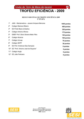TROFÉU EFICIÊNCIA - 2009
                    RESULTADO FINAL DO TROFÉU EFICIÊNCIA 2009
                                           2ª ETAPA

1º   JAM – Mantenedora – Jacareí Ampara Menores                         1955 pontos
2º   Colégio Mariana Ribeiro                                            400 pontos
3º   EE Profa Maria Umbelina                                            320 pontos
4º   Colégio Antonio Afonso                                             175 pontos
5º   EMEF Prof. Silvio Silveira Melo Filho                              140 pontos
6º   Colégio Alcance                                                    100 pontos
7º   Colégio Univap                                                      70 pontos
8º   Colégio SEPP                                                        30 pontos
9º   EE Prof. Amância Dias Sampaio                                       0 pontos
10º EE “Prof. Antonio José de Siqueira”                                  0 pontos
11º Colégio Anglo                                                        0 pontos
12º EE João Feliciano                                                    0 pontos




                                              Uma Parceria:
                                   Clube de Tênis de Mesa de Jacareí
                                   Secretaria de Esportes e Recreação
                                               SESI -Jacareí
 