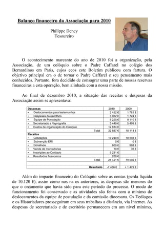 Balanço financeiro da Associação para 2010
Philippe Deney
Tesoureiro
O acontecimento marcante do ano de 2010 foi a organização, pela
Associação, de um colóquio sobre o Padre Caffarel no colégio dos
Bernardinos em Paris, cujos ecos este Boletim publicou com fartura. O
objetivo principal era o de tornar o Padre Caffarel e seu pensamento mais
conhecidos. Portanto, fora decidido de consagrar uma parte de nossas reservas
financeiras a esta operação, bem alinhada com a nossa missão.
Ao final de dezembro 2010, a situação das receitas e despesas da
Associação assim se apresentava:
Despesas 2010 2009
• Deslocamentos para testemunhos 2 452 € 1 781 €
• Despesas do escritório 3 932 € 1 724 €
• Equipe de Postulação 8 220 € 9 110 €
• Secretariado e Reprografia 5 449 € 5 499 €
• Custos de organização do Colóquio 12 834 €
Total 32 887 € 18 114 €
Receitas
• Cotizações 19 240 € 18 593 €
• Subvenção ERI 0 € 0 €
• Donativos 660 € 968 €
• Venda de mercadorias 10 € 35 €
• Inscrições ao Colóquio 5 231 €
• Resultados financeiros 280 €
Total 25 421 € 19 592 €
Resultado -7 466 € + 1 479 €
Além do impacto financeiro do Colóquio sobre as contas (perda líquida
de 10.120 €), assim como nos na os anteriores, as despesas são menores do
que o orçamento que havia sido para este período do processo. O modo de
funcionamento foi conservado e as atividades são feitas com o mínimo de
deslocamentos da equipe de postulação e da comissão diocesana. Os Teólogos
e os Historiadores prosseguiram em seus trabalhos a distância, via Internet. As
despesas de secretariado e de escritório permanecem em um nível mínimo,
 