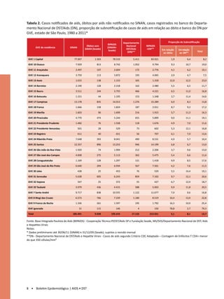 Tabela 2. Casos notificados de aids, óbitos por aids não notificados no SINAN, casos registrados no banco do Departa-
mento Nacional de DST/Aids (DN), proporção de subnotificação de casos de aids em relação ao óbito e banco do DN por
GVE, estado de São Paulo, 1980 a 2011*

                                                                             Departamento                       Proporção de Subnotificação
                                                                BIPAIDS
                                                  Óbitos sem                   Nacional       BIPAIDS
         GVE de residência        SINAN                         (SINAN+
                                                SINAN (Seade)                  DST/Aids       +DN**        Em relação   Em relação
                                                                 Seade)                                                                  Total
                                                                                (DN)**                      ao óbito     ao DN**

 GVE 1 Capital                       77.007             1.503       78.510          5.411         83.921          1,9           6,4              8,2

 GVE 10 Osasco                        7.929              813         8.742          1.052          9.794          9,3          10,7           19,0

 GVE 11 Araçatuba                     2.497              107         2.604            172          2.776          4,1           6,2           10,1

 GVE 12 Araraquara                    3.759              113         3.872            193          4.065          2,9           4,7              7,5

 GVE 13 Assis                         1.015              138         1.153            165          1.318         12,0          12,5           23,0

 GVE 14 Barretos                      2.190              128         2.318            162          2.480          5,5           6,5           11,7

 GVE 15 Bauru                         3.511              244         3.755            466          4.221          6,5          11,0           16,8

 GVE 16 Botucatu                      1.151               44         1.195            153          1.348          3,7          11,4           14,6

 GVE 17 Campinas                     13.178              835        14.013          1.276         15.289          6,0           8,3           13,8

 GVE 18 Franca                        1.666              158         1.824            187          2.011          8,7           9,3           17,2

 GVE 19 Marília                       1.603               96         1.699            216          1.915          5,7          11,3           16,3

 GVE 20 Piracicaba                    4.770              474         5.244            655          5.899          9,0          11,1           19,1

 GVE 21 Presidente Prudente           1.482               76         1.558            118          1.676          4,9           7,0           11,6

 GVE 22 Presidente Venceslau              501             28          529              73           602           5,3          12,1           16,8

 GVE 23 Registro                          611             40          651              56           707           6,1           7,9           13,6

 GVE 24 Ribeirão Preto                7.648              393         8.041            490          8.531          4,9           5,7           10,4

 GVE 25 Santos                       12.357              896        13.253            946         14.199          6,8           6,7           13,0

 GVE 26 São João da Boa Vista         1.920               74         1.994            212          2.206          3,7           9,6           13,0

 GVE 27 São José dos Campos           4.838              275         5.113            362          5.475          5,4           6,6           11,6

 GVE 28 Caraguatatuba                 1.169              128         1.297            121          1.418          9,9           8,5           17,6

 GVE 29 São José do Rio Preto         6.640              294         6.934            567          7.501          4,2           7,6           11,5

 GVE 30 Jales                             428             25          453              76           529           5,5          14,4           19,1

 GVE 31 Sorocaba                      5.638              605         6.243            859          7.102          9,7          12,1           20,6

 GVE 32 Itapeva                           347             25          372              55           427           6,7          12,9           18,7

 GVE 33 Taubaté                       3.979              436         4.415            588          5.003          9,9          11,8           20,5

 GVE 7 Santo André                    9.717              838        10.555          1.122         11.677          7,9           9,6           16,8

 GVE 8 Mogi das Cruzes                6.573              766         7.339          1.180          8.519         10,4          13,9           22,8

 GVE 9 Franco da Rocha                1.336              261         1.597            195          1.792         16,3          10,9           25,4

 GVE ignorada                             31             115          146               4           150          78,8           2,7           79,3

 Total                              185.491             9.928     195.419          17.132        212.551          5,1           8,1           12,7

Fonte: Base Integrada Paulista de Aids (BIPAIDS) - Cooperação Técnica PEDST/Aids-SP e Fundação Seade, MS/SVS/Departamento Nacional de DST, Aids
e Hepatites Virais
Notas:
* Dados preliminares até 30/06/11 (SINAN) e 31/12/09 (Seade), sujeitos a revisão mensal
**DN - Departamento Nacional de DST/Aids e Hepatite Virais - Casos de aids segundo Critério CDC Adaptado – Contagem de linfócitos T CD4+ menor
do que 350 células/mm³




8 • Boletim Epidemiológico | AIDS • DST
 