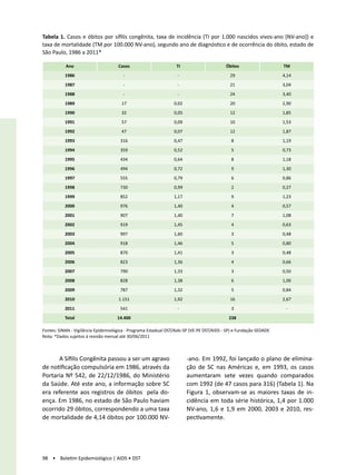 Tabela 1. Casos e óbitos por sífilis congênita, taxa de incidência (TI por 1.000 nascidos vivos-ano [NV-ano]) e
taxa de mortalidade (TM por 100.000 NV-ano), segundo ano de diagnóstico e de ocorrência do óbito, estado de
São Paulo, 1986 a 2011*

           Ano                       Casos                        TI                       Óbitos                   TM
           1986                         -                          -                         29                     4,14
           1987                         -                          -                         21                     3,04
           1988                         -                          -                         24                     3,40
           1989                        17                        0,02                        20                     2,90
           1990                        32                        0,05                        12                     1,85
           1991                        57                        0,09                        10                     1,53
           1992                        47                        0,07                        12                     1,87
           1993                       316                        0,47                        8                      1,19
           1994                       359                        0,52                        5                      0,73
           1995                       434                        0,64                        8                      1,18
           1996                       494                        0,72                        9                      1,30
           1997                       555                        0,79                        6                      0,86
           1998                       730                        0,99                        2                      0,27
           1999                       852                        1,17                        9                      1,23
           2000                       976                        1,40                        4                      0,57
           2001                       907                        1,40                        7                      1,08
           2002                       919                        1,45                        4                      0,63
           2003                       997                        1,60                        3                      0,48
           2004                       918                        1,46                        5                      0,80
           2005                       870                        1,41                        3                      0,48
           2006                       823                        1,36                        4                      0,66
           2007                       790                        1,33                        3                      0,50
           2008                       828                        1,38                        6                      1,00
           2009                       787                        1,32                        5                      0,84
           2010                      1.151                       1,92                        16                     2,67
           2011                       541                          -                         3                       -
           Total                     14.400                                                 238

Fontes: SINAN - Vigilância Epidemiológica - Programa Estadual DST/Aids-SP (VE-PE DST/AIDS - SP) e Fundação SEDADE
Nota: *Dados sujeitos à revisão mensal até 30/06/2011



      A Sífilis Congênita passou a ser um agravo                        -ano. Em 1992, foi lançado o plano de elimina-
de notificação compulsória em 1986, através da                          ção de SC nas Américas e, em 1993, os casos
Portaria Nº 542, de 22/12/1986, do Ministério                           aumentaram sete vezes quando comparados
da Saúde. Até este ano, a informação sobre SC                           com 1992 (de 47 casos para 316) (Tabela 1). Na
era referente aos registros de óbitos pela do-                          Figura 1, observam-se as maiores taxas de in-
ença. Em 1986, no estado de São Paulo haviam                            cidência em toda série histórica, 1,4 por 1.000
ocorrido 29 óbitos, correspondendo a uma taxa                           NV-ano, 1,6 e 1,9 em 2000, 2003 e 2010, res-
de mortalidade de 4,14 óbitos por 100.000 NV-                           pectivamente.




98 • Boletim Epidemiológico | AIDS • DST
 